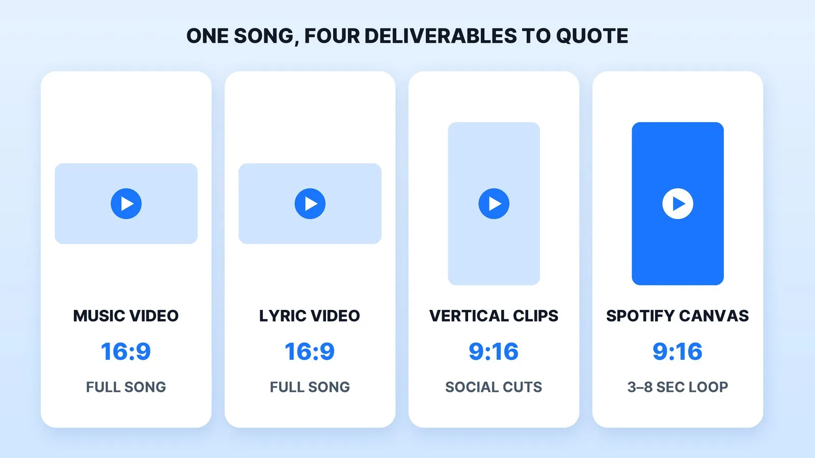 One song, four deliverables to quote: the music video and the lyric video in 16:9 for the full song, vertical 9:16 clips cut for social, and a 9:16 Spotify Canvas loop of 3–8 seconds.