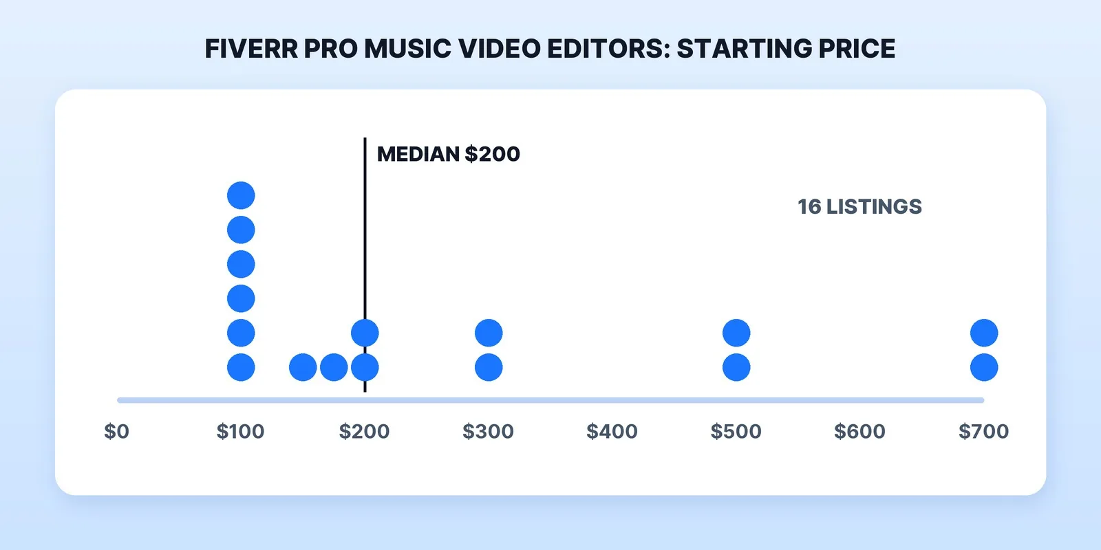 The starting prices of the 16 music video editors listed in Fiverr Pro's category on October 13, 2026: six start at $100, ten of the 16 at $200 or less, and the top two at $700, for a median starting price of $200.