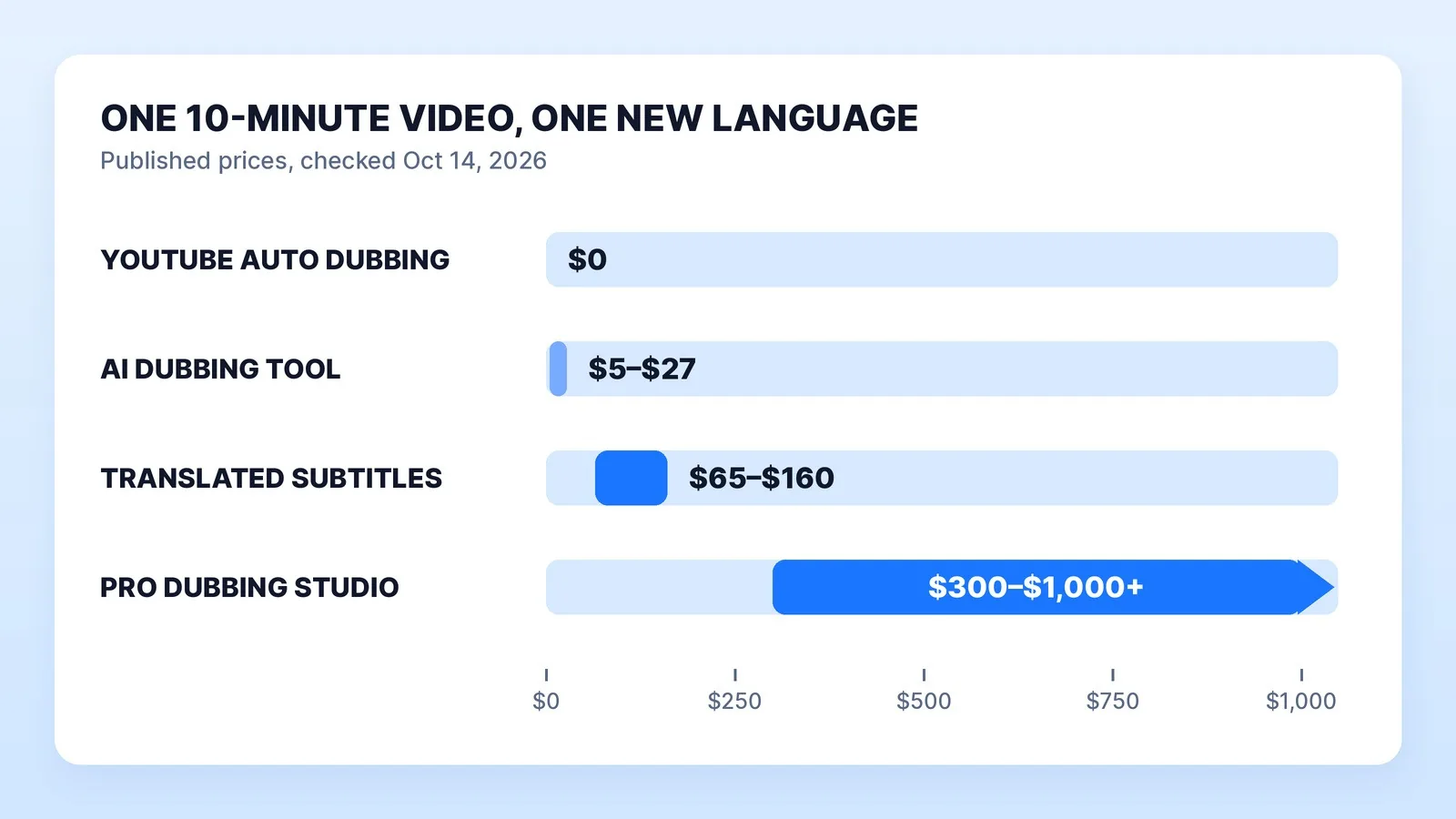 What dubbing one 10-minute video into one new language costs by route, from published prices checked October 14, 2026: $0 with YouTube's auto dubbing, about $5–$27 at an AI tool's per-minute rates, $65–$160 for human-translated subtitles from Rev, and $300–$1,000+ from a professional dubbing studio at Translated's $30–$100+ a minute.