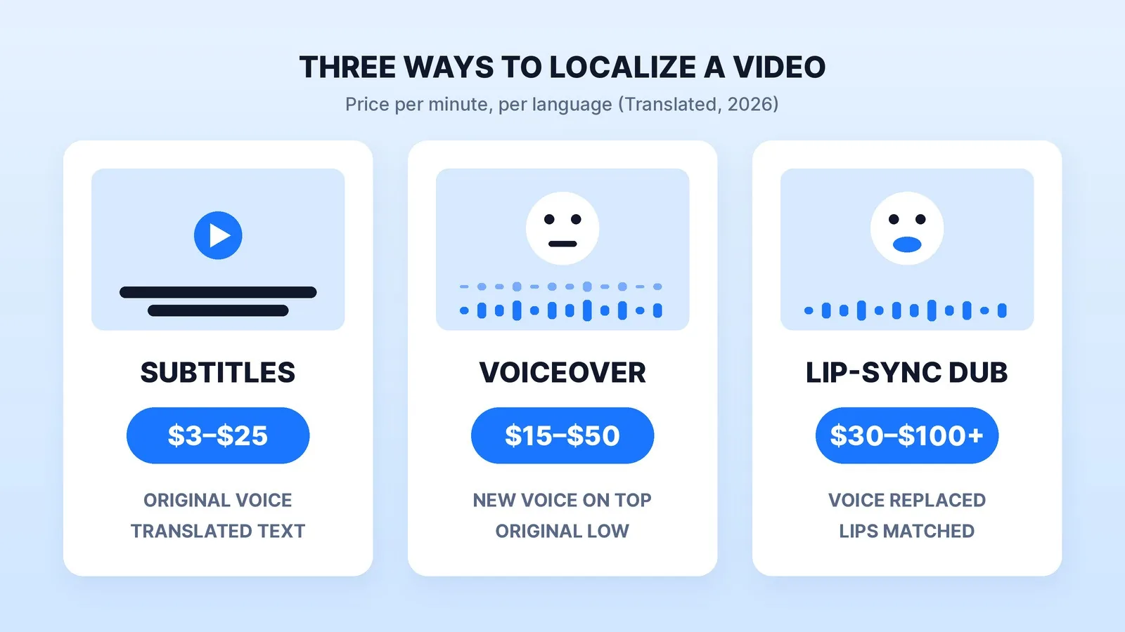 Three ways to localize a video, priced per minute per language by Translated in 2026: subtitles at $3–$25 keep the original voice and add translated text; voiceover at $15–$50 lays a new voice over the original at low volume; lip-sync dubbing at $30–$100+ replaces the voice and matches the speaker's lips.