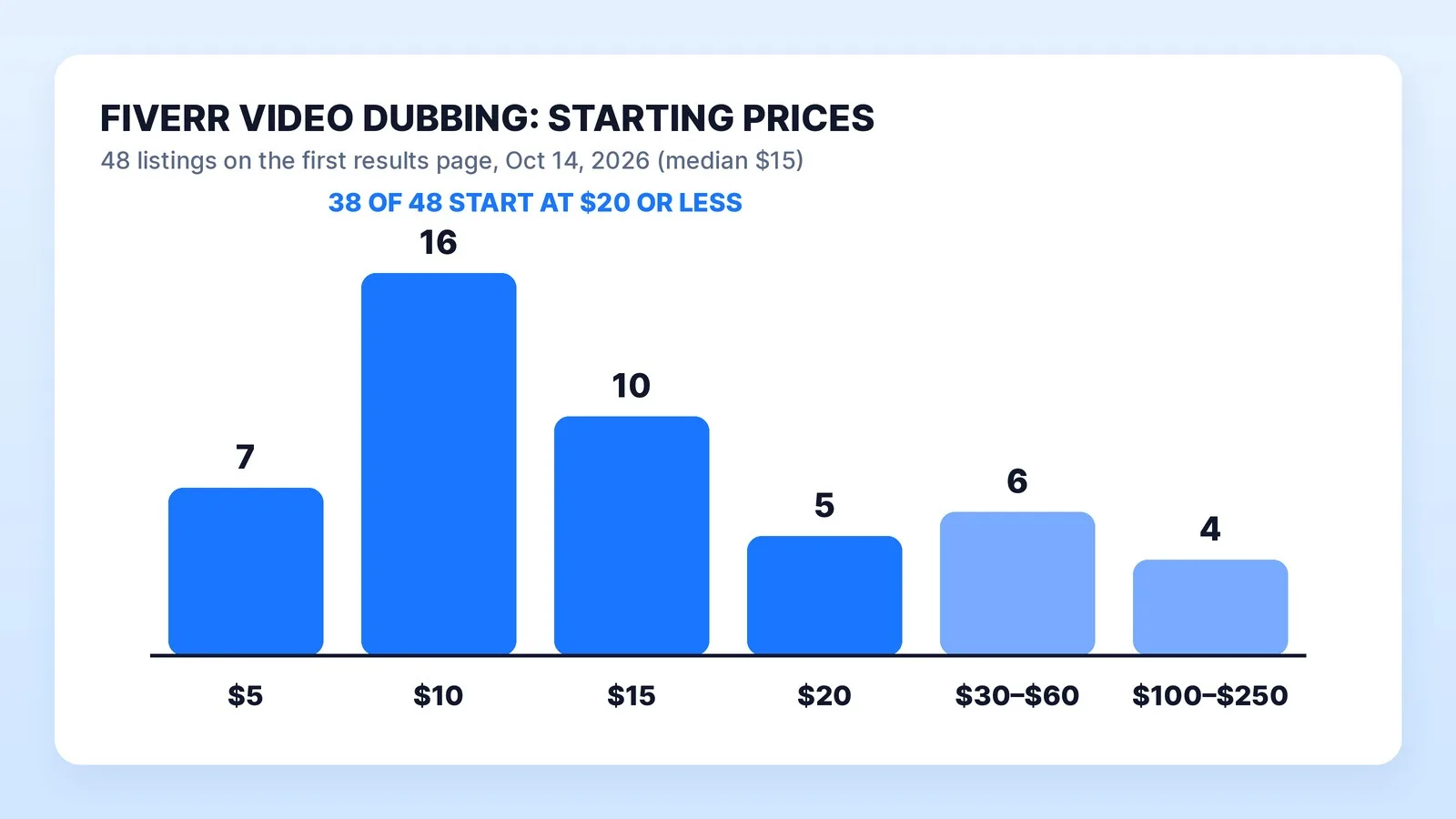 The starting prices of the 48 video dubbing listings on the first page of Fiverr's results on October 14, 2026: 7 start at $5, 16 at $10, 10 at $15 and 5 at $20, so 38 of 48 start at $20 or less; 6 start at $30–$60 and 4 at $100–$250, for a median of $15.
