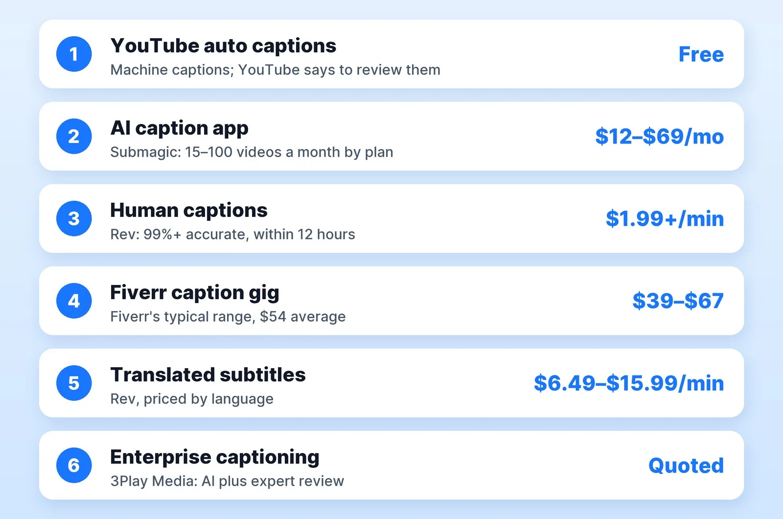 What video captions cost in 2026, from published prices: YouTube's automatic captions are free but need review, AI caption apps like Submagic run $12–$69 a month, human captions at Rev start at $1.99 a minute, caption gigs on Fiverr typically cost $39–$67, translated subtitles at Rev run $6.49–$15.99 a minute, and enterprise captioning at 3Play Media is quoted per account.