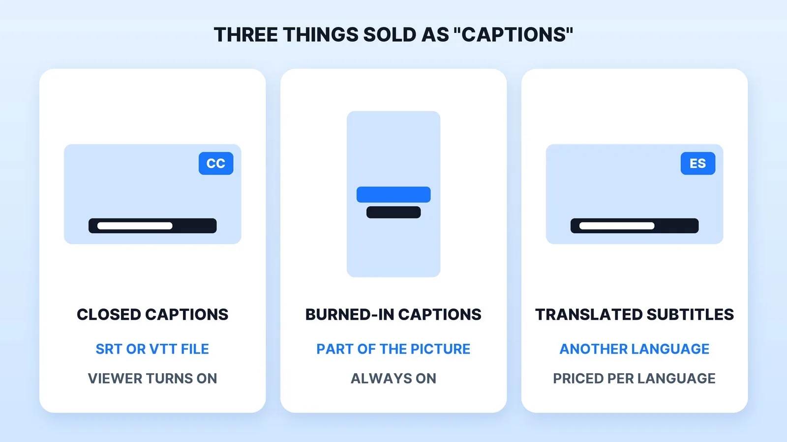 Three things sold as captions: closed captions are an SRT or VTT file the viewer turns on, burned-in captions are part of the picture and always on, and translated subtitles put the words in another language, priced per language.