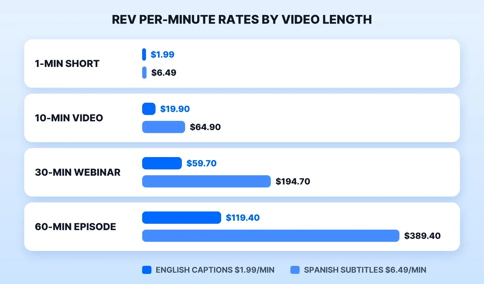 What captions cost by video length at Rev's per-minute rates: English captions at $1.99 a minute come to $1.99 for a one-minute Short, $19.90 for a 10-minute video, $59.70 for a 30-minute webinar and $119.40 for a 60-minute episode; Spanish subtitles at $6.49 a minute come to $6.49, $64.90, $194.70 and $389.40.