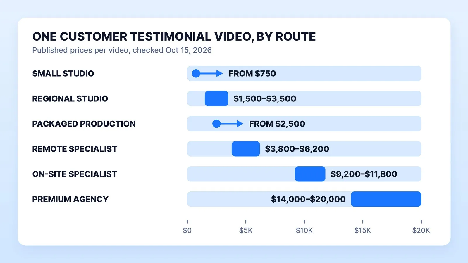 What one customer testimonial video costs in 2026 by route, from published prices: small studios starting at $750 (Ball Media), regional studios $1,500–$3,500 (Mile 1 Media), packaged production starting at $2,500 (Lemonlight), a remote testimonial specialist $3,800–$6,200 and the same specialist on site $9,200–$11,800 (Testimonial Hero), and a premium agency $14,000–$20,000 (Demo Duck).