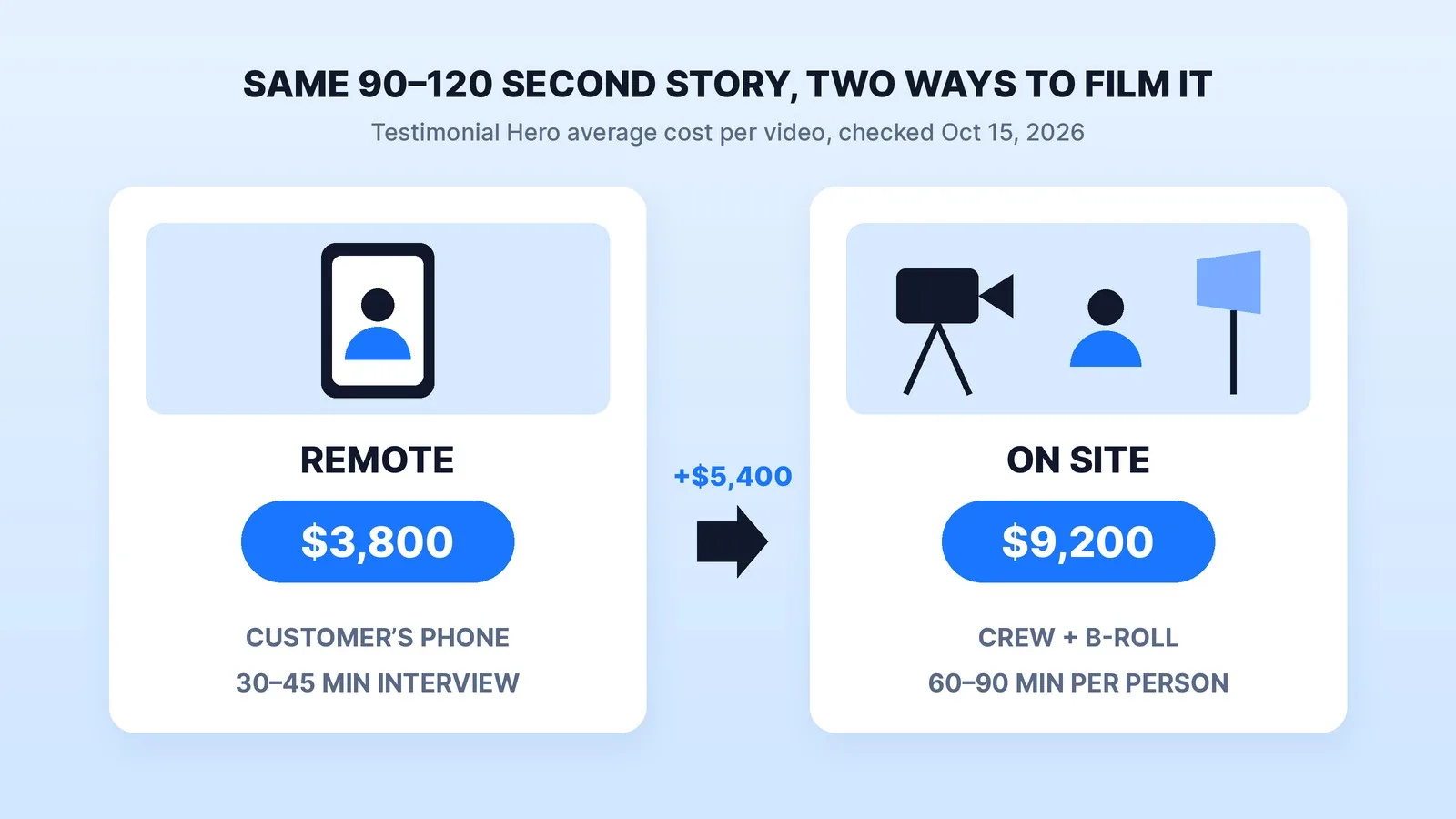 The same 90–120 second customer story costs an average $3,800 when Testimonial Hero interviews the customer remotely on their own phone for 30–45 minutes, and $9,200 when a crew films 60–90 minutes per person on site with b-roll: a $5,400 difference.
