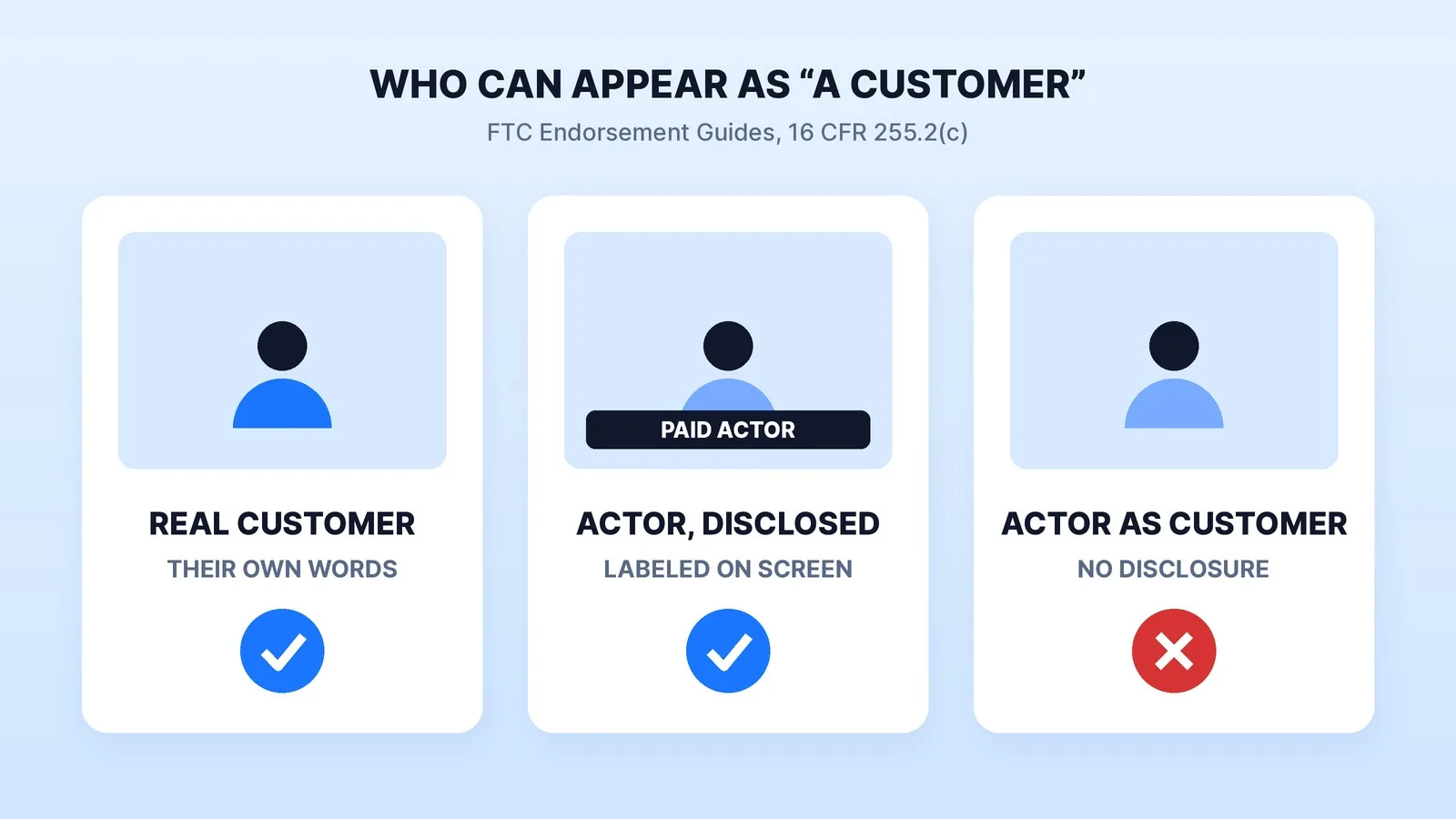 Under the FTC's Endorsement Guides (16 CFR 255.2(c)), a testimonial presented as a customer's should come from a real customer in their own words, or a paid actor must be labeled as one on screen; an actor posing as a customer with no disclosure is deceptive.