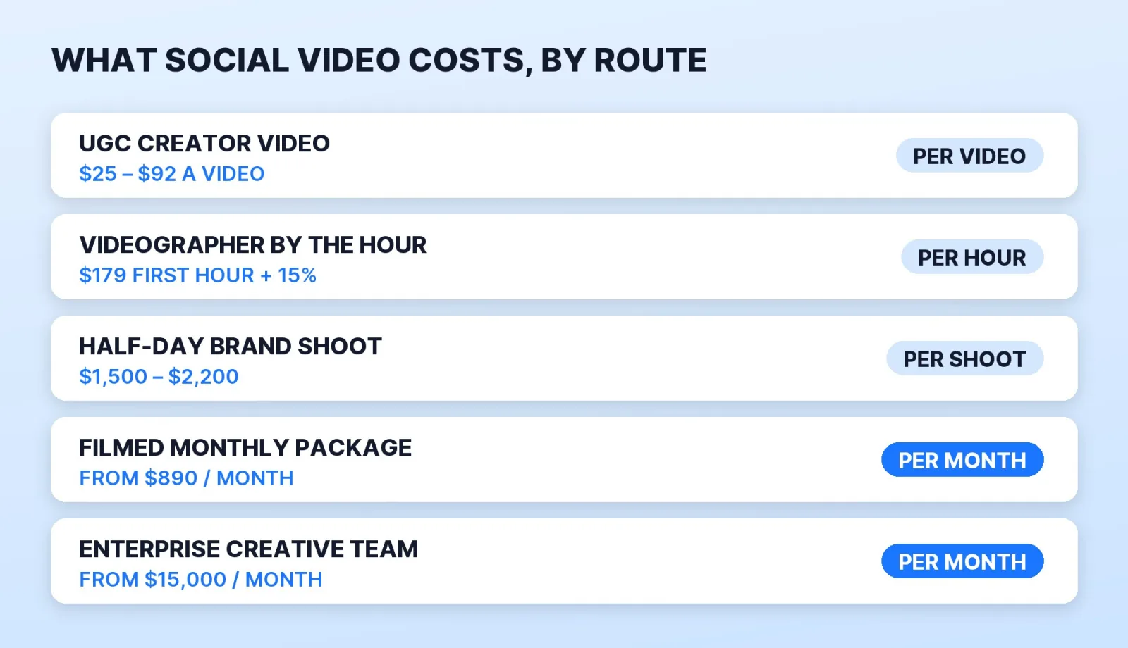 What social media video costs in 2026 by route, from published prices: UGC creator videos at $25–$92 a video (JoinBrands, Trend), a videographer by the hour at $179 for the first hour plus a 15% fee (Snappr), a half-day brand shoot at $1,500–$2,200 (Beverly Boy, Miami), a filmed monthly package starting at $890 a month (BLARE Media), and an enterprise creative team starting at $15,000 a month (Superside).