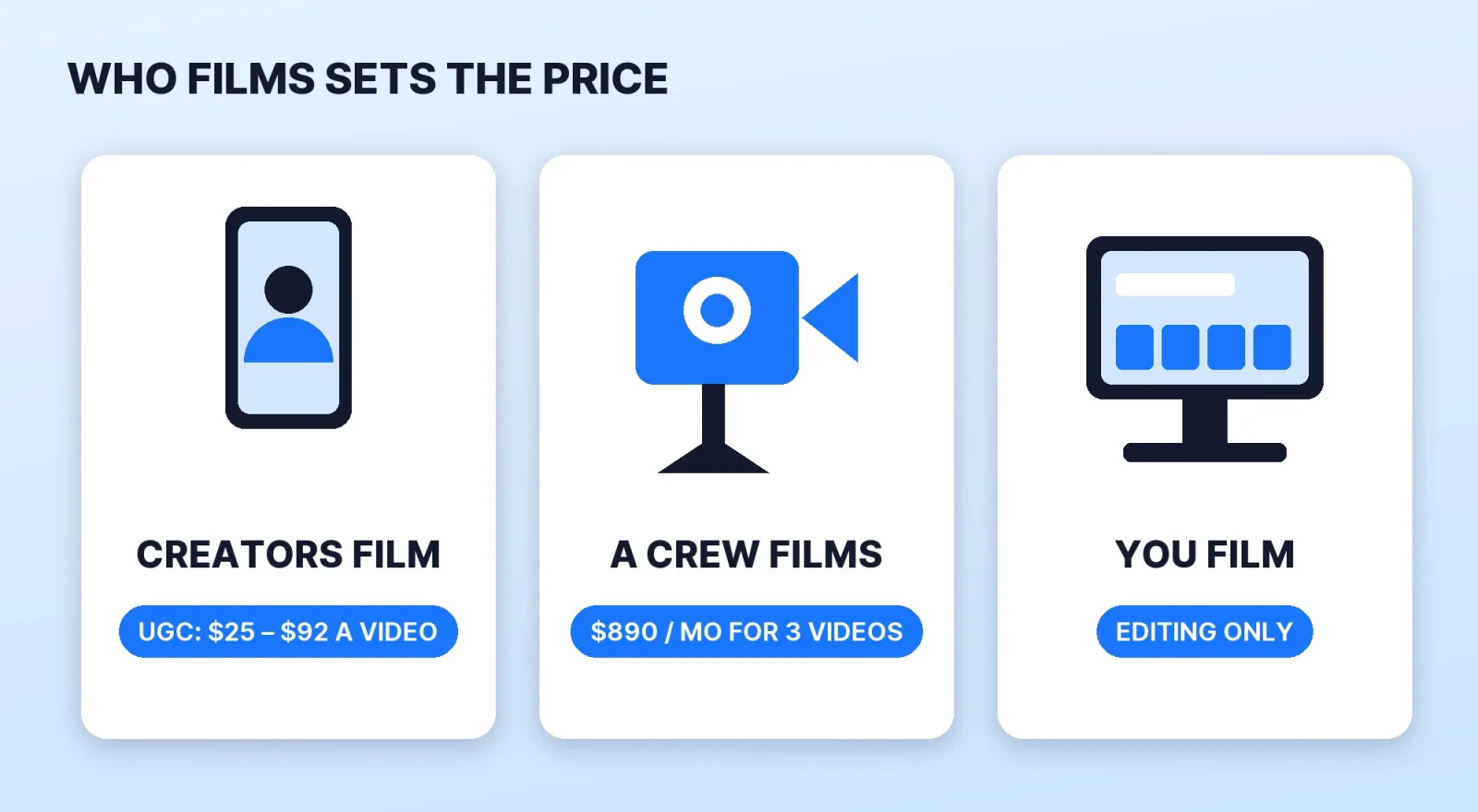 Who films sets the price of social media video: creators filming UGC on their own phones at $25–$92 a video, a production crew filming at your business at $890 a month for three videos, or you filming and paying for editing only.
