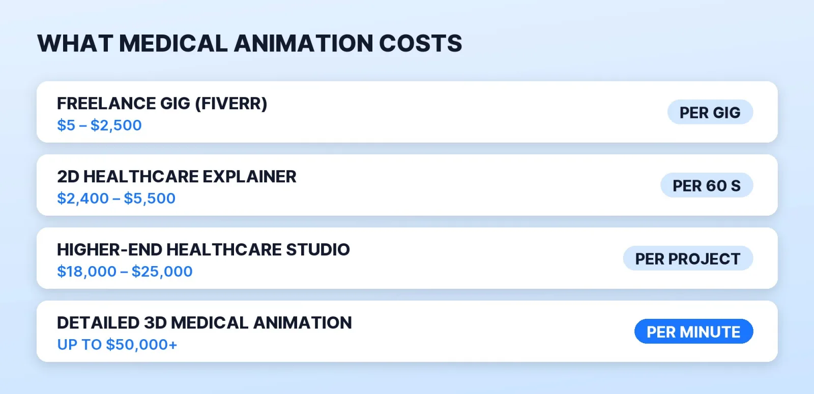 What medical animation costs in 2026 by route, from published prices: freelance gigs at $5–$2,500 (Fiverr), a fixed-price 2D healthcare explainer at $2,400–$5,500 for 60 seconds (Broadcast2World), higher-end healthcare animation at $18,000–$25,000 a project (Demo Duck), and detailed 3D medical animation up to $50,000+ per minute (Nucleus Medical Media).