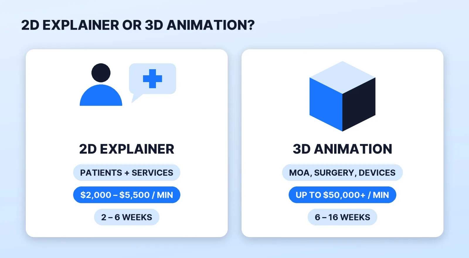 2D healthcare explainer versus 3D medical animation: a 2D explainer uses illustrated characters and icons for patient education and services, costs $2,000–$5,500 for a minute, and takes 2–6 weeks; 3D medical animation shows mechanisms, surgery and devices, runs up to $50,000+ per minute, and takes 6–16 weeks.