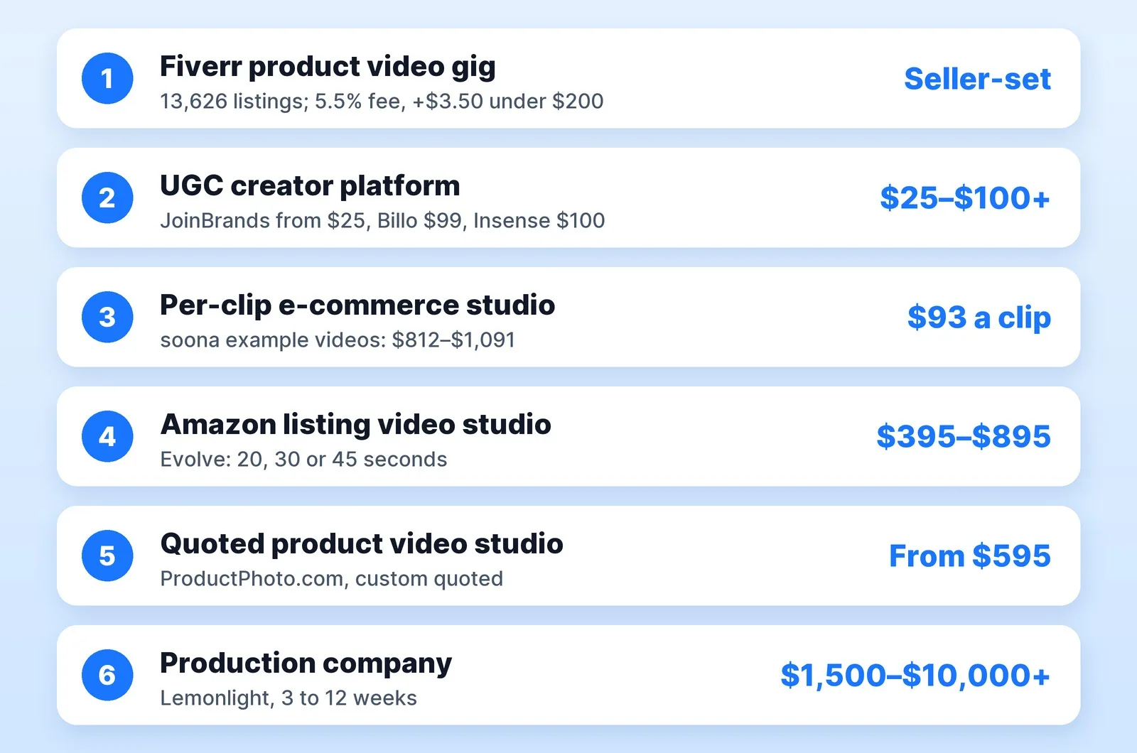 What a product video costs in 2026, from published prices: Fiverr gigs are priced by each seller across 13,626 listings, UGC creator platforms run $25 to $100 or more a video, soona charges $93 a clip with example videos at $812 to $1,091, Amazon listing videos at Evolve cost $395 to $895, ProductPhoto.com starts at $595, and production company Lemonlight runs $1,500 to $10,000 or more over 3 to 12 weeks.