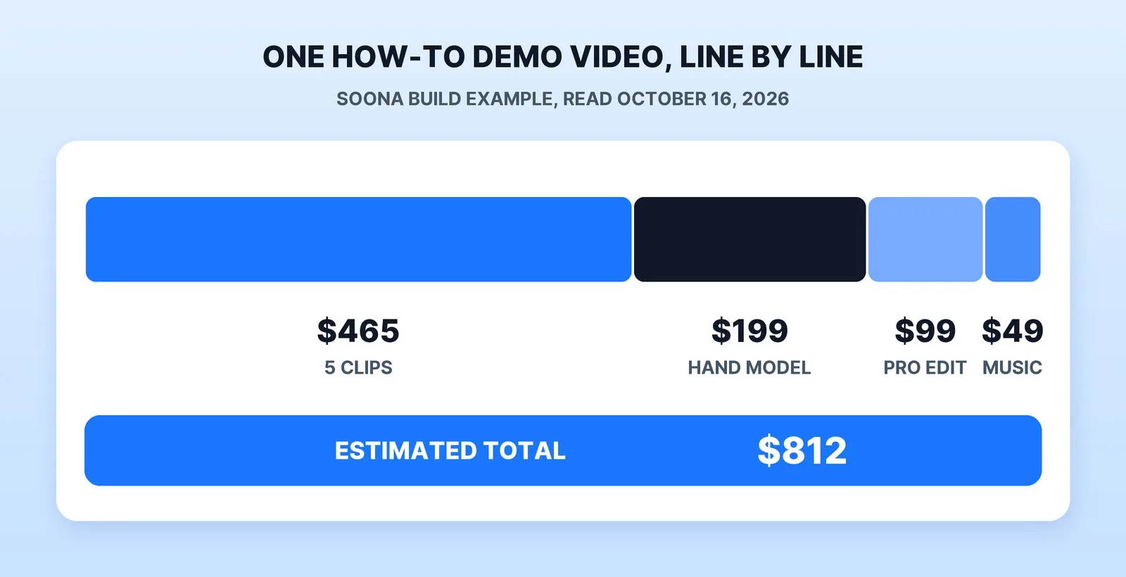 A soona how-to demo video priced line by line: five clips at $465, a hand model at $199, a pro edit at $99 and a music track at $49, for an estimated total of $812.