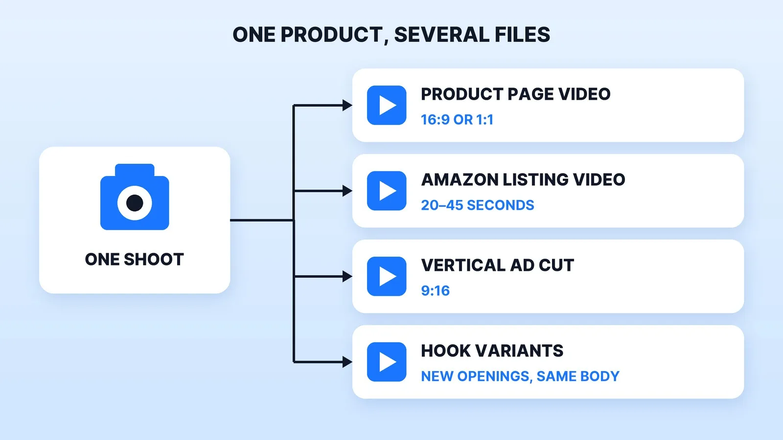 One product shoot becomes several files: a product page video in 16:9 or 1:1, an Amazon listing video of 20 to 45 seconds, a 9:16 vertical ad cut, and hook variants that put new openings on the same body.