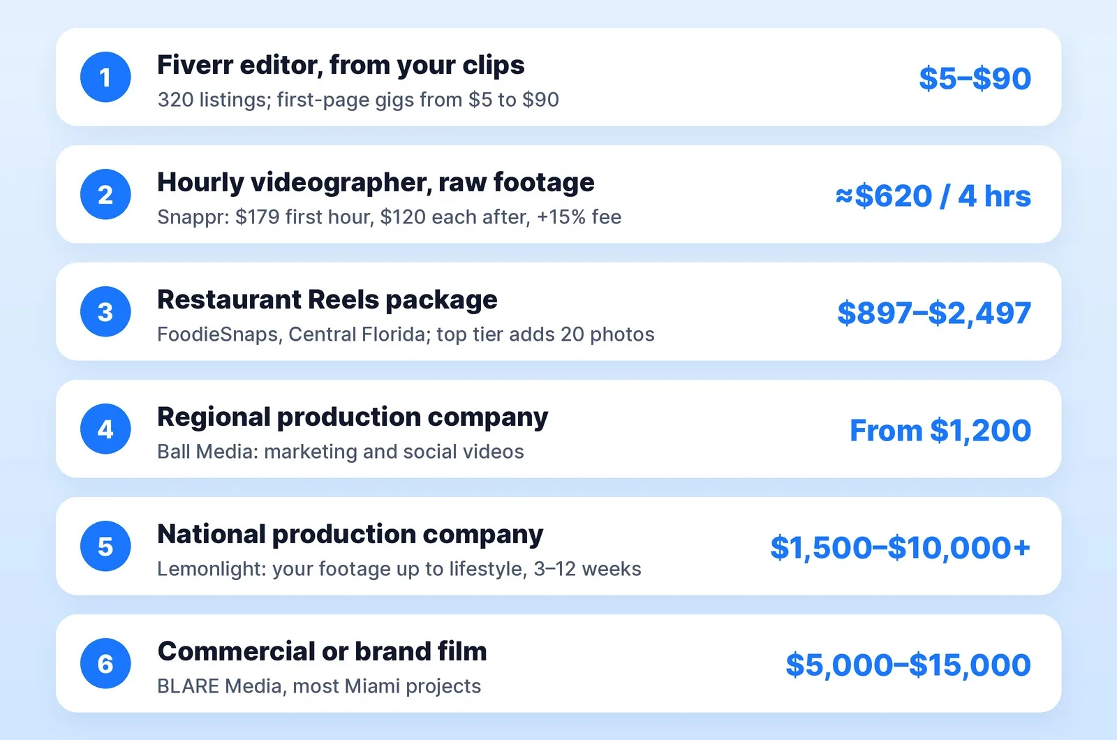 What restaurant video costs in 2026, from published prices: Fiverr editors working from your clips list first-page gigs at $5 to $90, an hourly videographer at Snappr comes to about $620 for four hours of raw footage, FoodieSnaps sells restaurant Reels packages at $897 to $2,497, Ball Media's marketing and social videos start at $1,200, Lemonlight runs $1,500 to $10,000 or more, and most of BLARE Media's Miami projects cost $5,000 to $15,000.