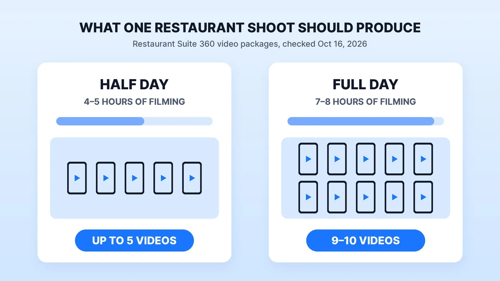 What one restaurant shoot day should produce: Restaurant Suite 360 scopes a half day as 4 to 5 hours of filming for up to 5 social-ready videos, and a full day as 7 to 8 hours for 9 to 10 videos.