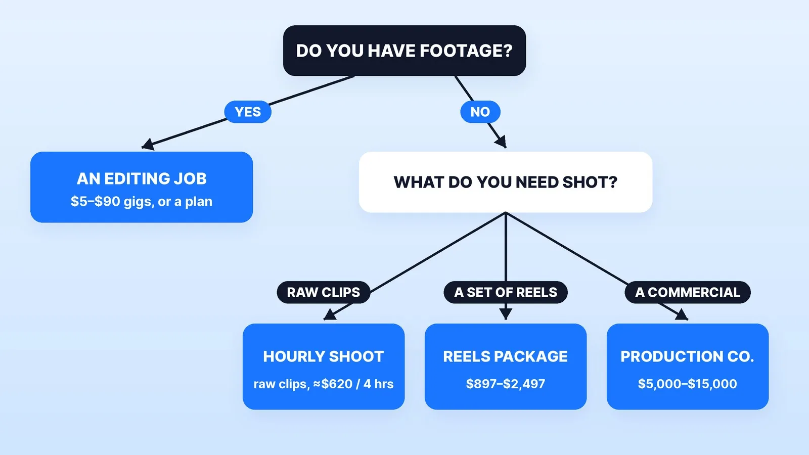 Which restaurant video route fits: if you already have footage, it's an editing job, with $5 to $90 Fiverr gigs or a monthly plan; if not, an hourly shoot gets raw clips for about $620 for four hours, a Reels package runs $897 to $2,497, and a commercial from a production company runs $5,000 to $15,000.
