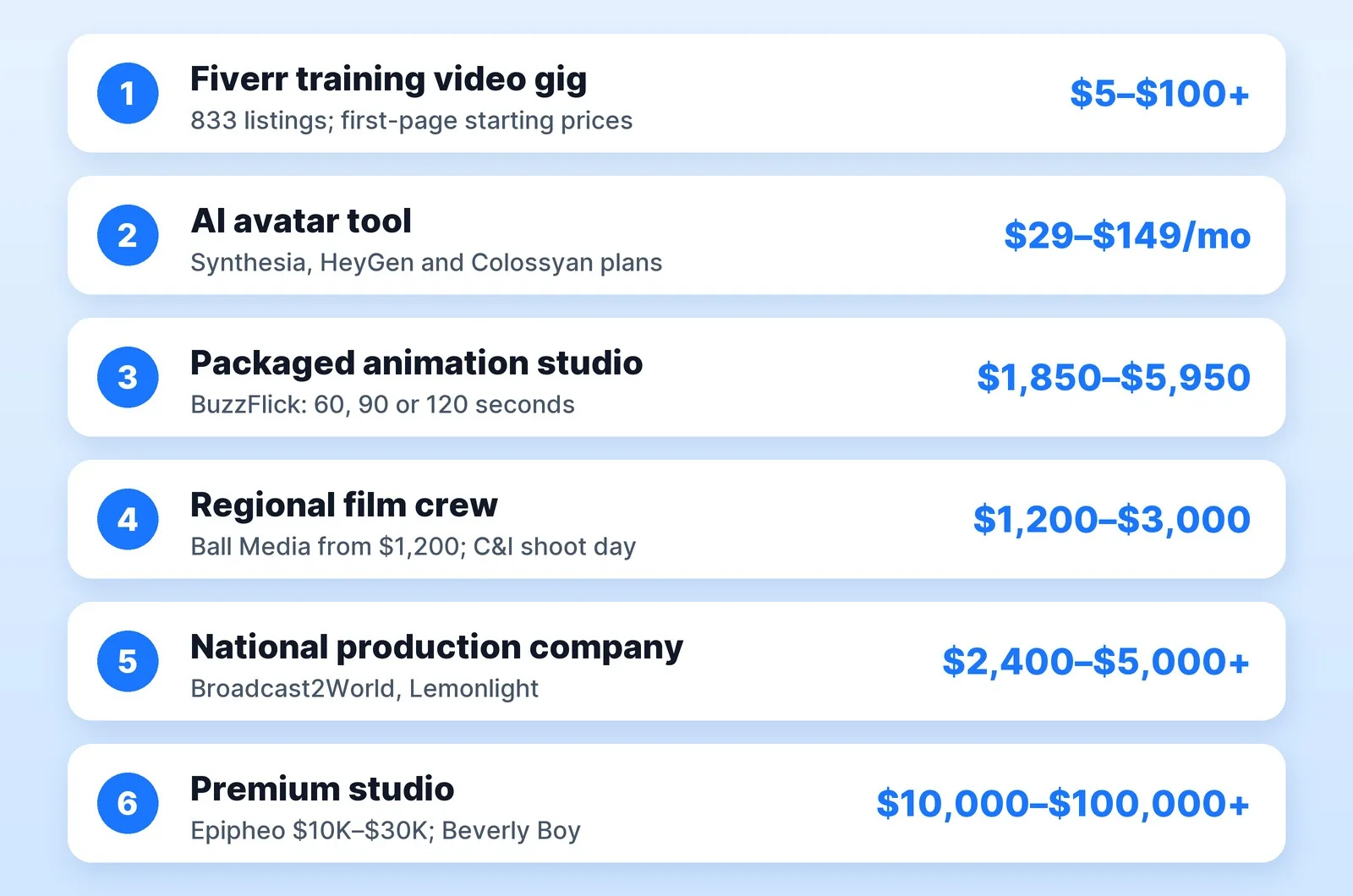 What a training video costs in 2026, from published prices: Fiverr gigs start at $5 to $100 or more across 833 listings, AI avatar tools cost $29 to $149 a month, BuzzFlick's packaged animation runs $1,850 to $5,950, regional crews such as Ball Media Innovations and C&I Studios run about $1,200 to $3,000, national production companies Broadcast2World and Lemonlight start at $2,400 to $5,000, and premium studios such as Epipheo and Beverly Boy quote $10,000 to $100,000 or more.
