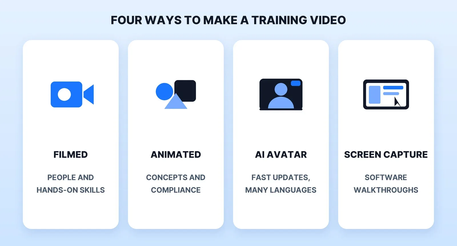 Four ways to make a training video: filmed video suits people and hands-on skills, animation suits concepts and compliance, AI avatars suit fast updates and many languages, and screen capture suits software walkthroughs.