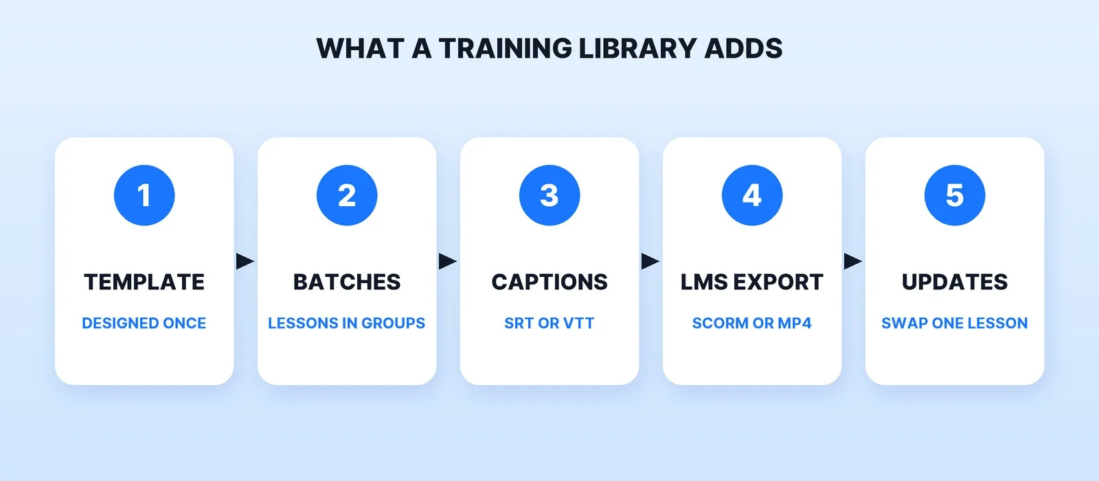 What a training library adds over a single video: a template designed once, lessons edited in batches, captions as SRT or VTT files, an LMS export such as SCORM or MP4, and updates that swap one lesson at a time.