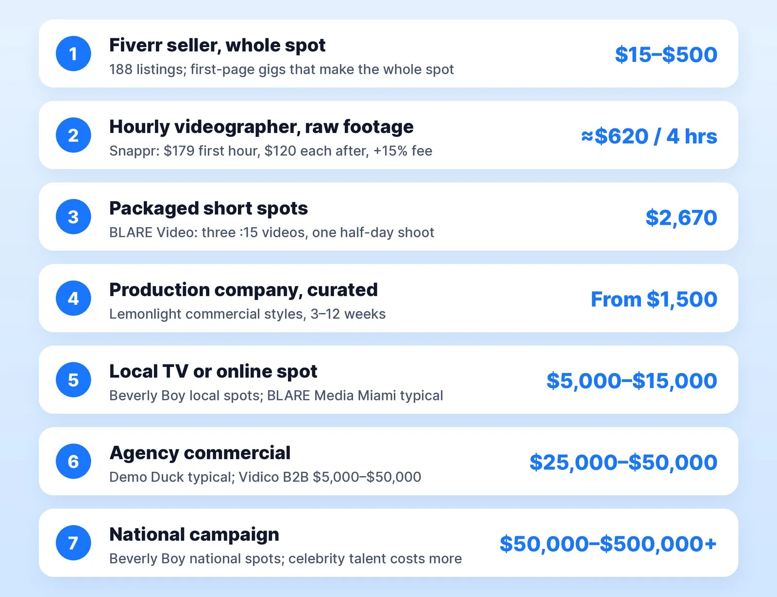 What a commercial costs to make in 2026, from published prices: Fiverr gigs that make a whole spot start at $15 to $500, an hourly videographer from Snappr costs about $620 for four hours of raw footage, BLARE Video packages three 15-second spots for $2,670, Lemonlight's commercial styles start at $1,500, local TV and online spots run $5,000 to $15,000, agency commercials $25,000 to $50,000, and national campaigns $50,000 to $500,000 or more.