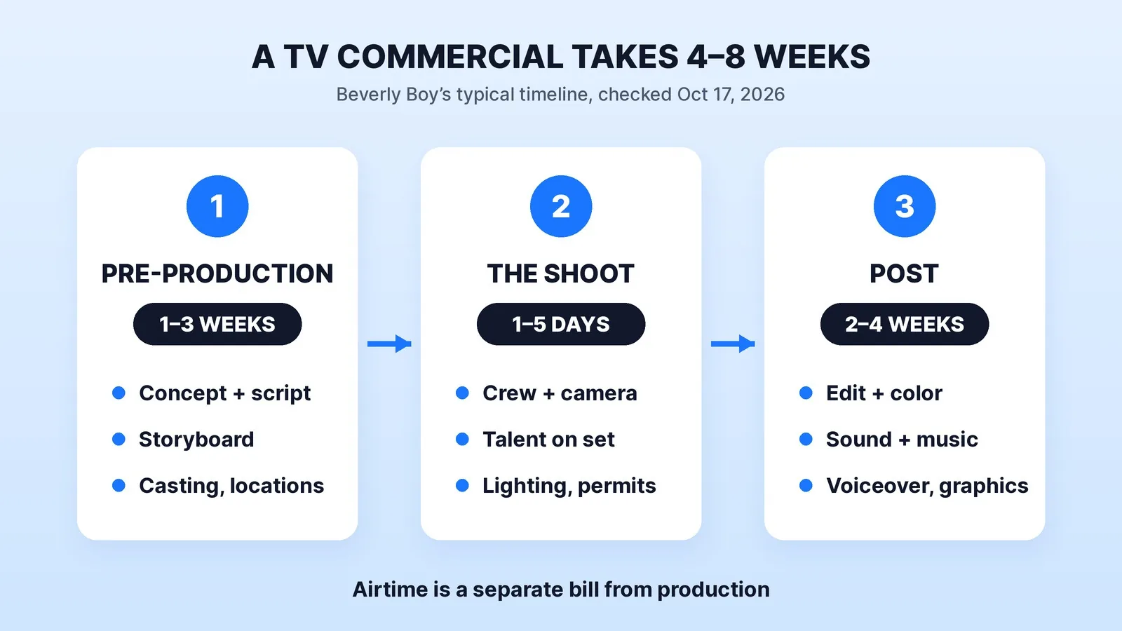 A TV commercial takes 4 to 8 weeks in Beverly Boy's typical timeline: 1 to 3 weeks of pre-production for the concept, script, storyboard, casting and locations, 1 to 5 days of shooting with crew, talent, lighting and permits, and 2 to 4 weeks of post for the edit, color, sound, music, voiceover and graphics. Airtime is billed separately from production.