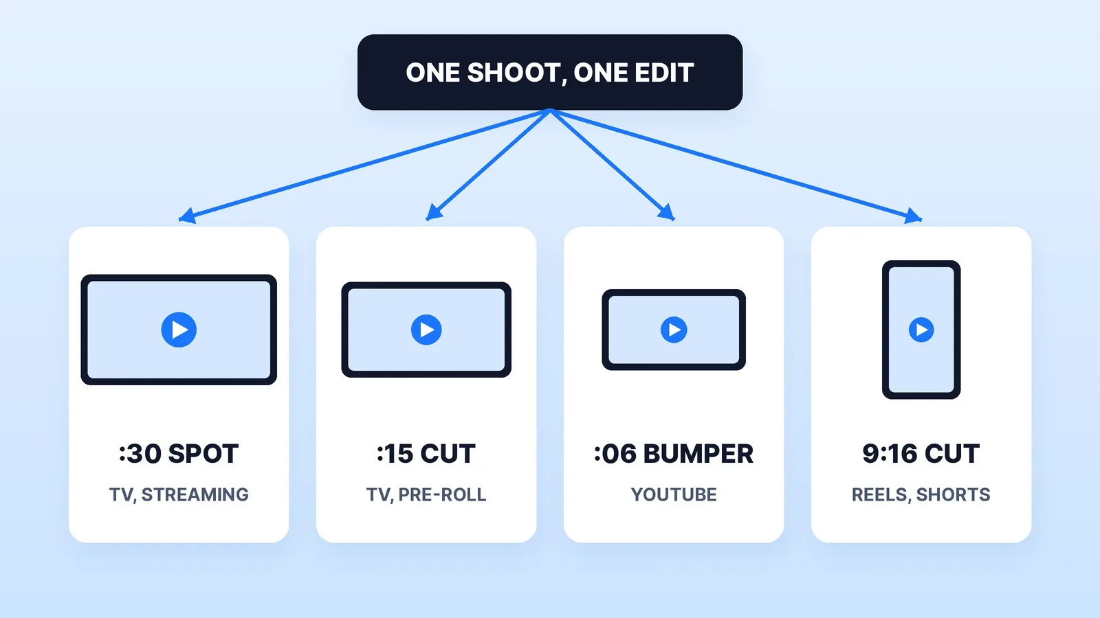 One shoot and one edit become four deliverables: a 30-second spot for TV and streaming, a 15-second cut for TV and pre-roll, a 6-second YouTube bumper and a vertical 9:16 cut for Reels and Shorts.