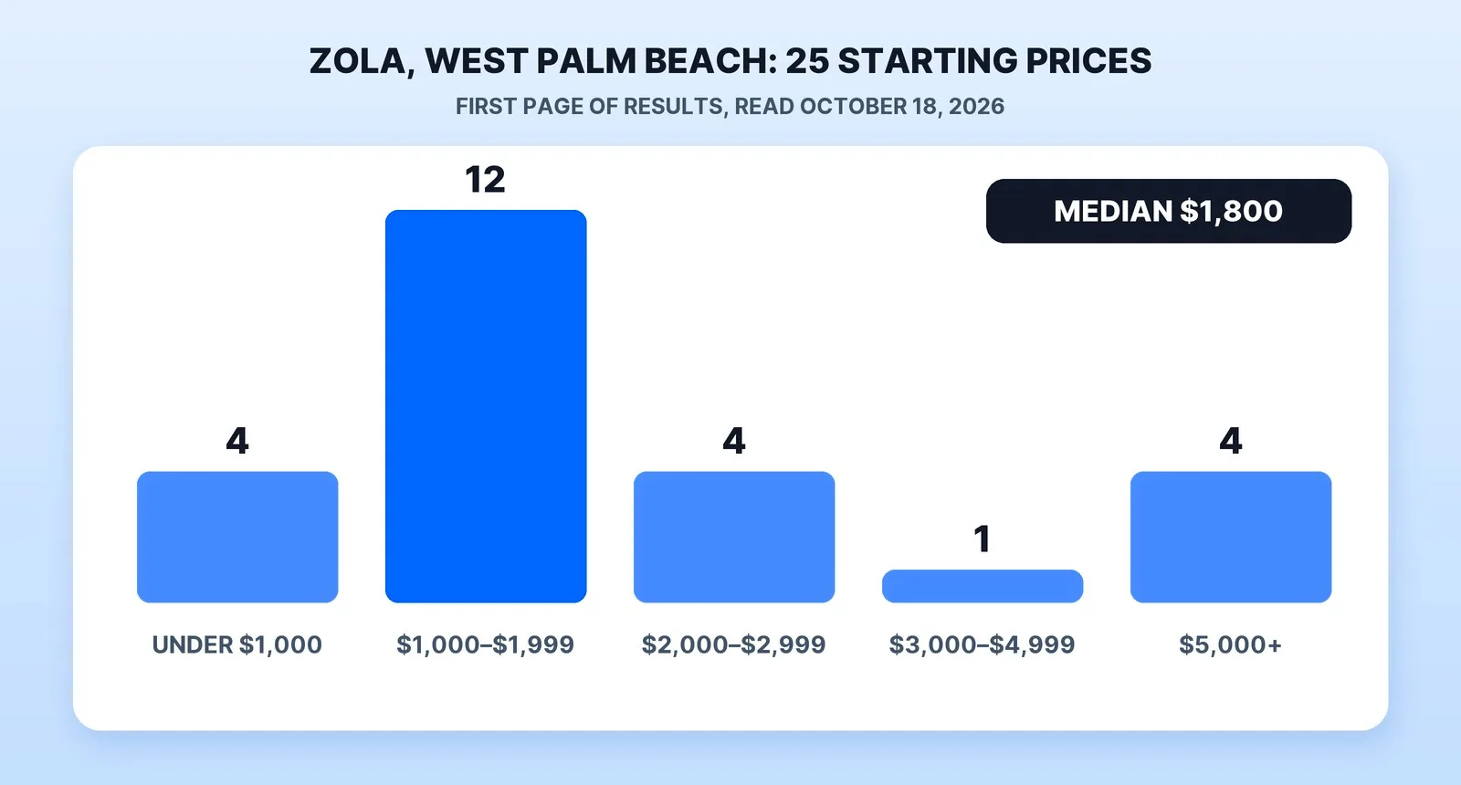 On Zola's West Palm Beach search, 25 wedding photographers list a starting price: 4 start under $1,000, 12 between $1,000 and $1,999, 4 between $2,000 and $2,999, 1 between $3,000 and $4,999, and 4 at $5,000 or more. The median is $1,800 (read October 18, 2026).