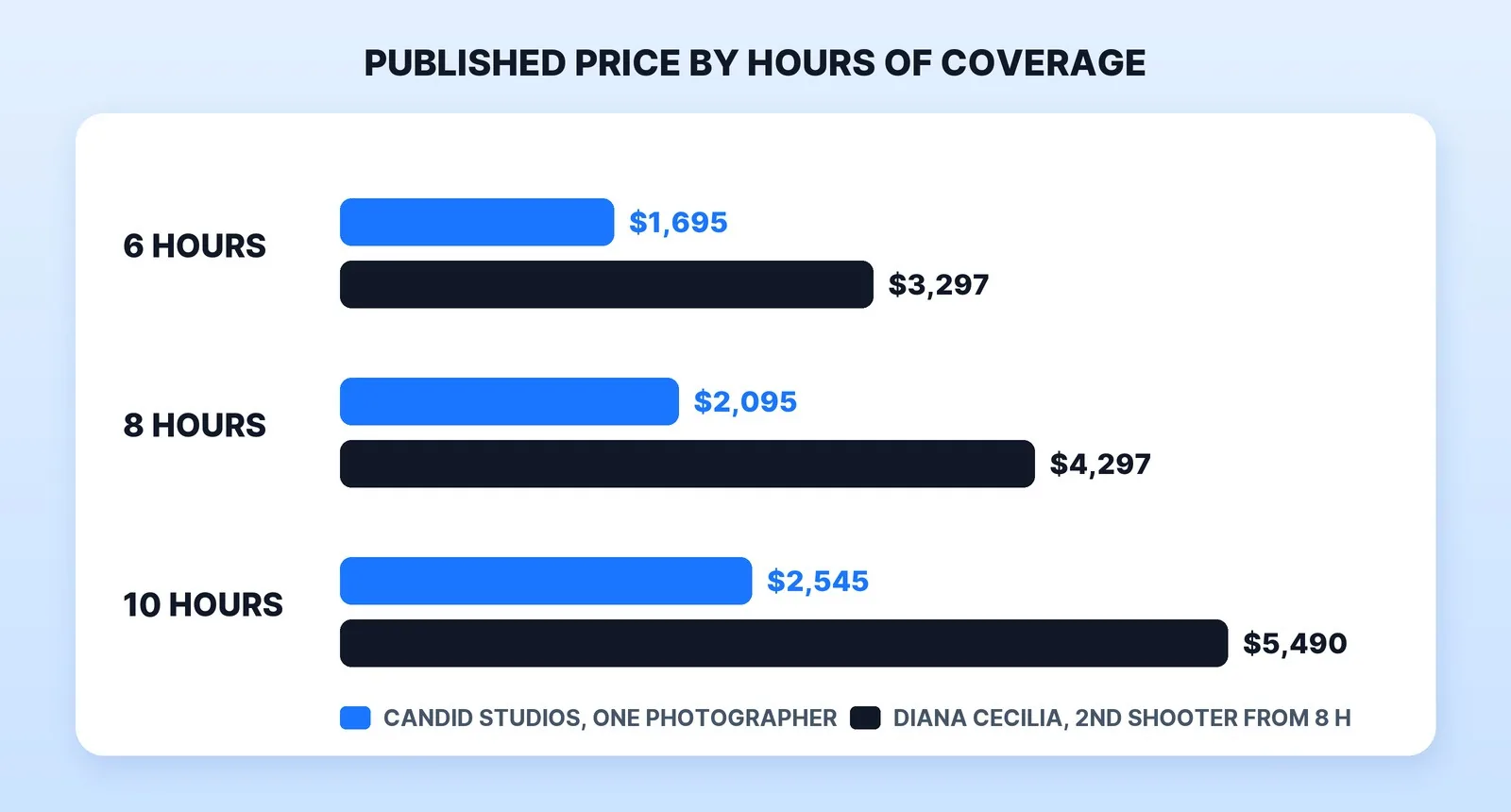 Published wedding photography prices rise with hours of coverage: Candid Studios charges $1,695 for 6 hours, $2,095 for 8 and $2,545 for 10 with one photographer, while Diana Cecilia charges $3,297 for 6 hours, $4,297 for 8 and $5,490 for 10, with a second shooter from the 8-hour collection.