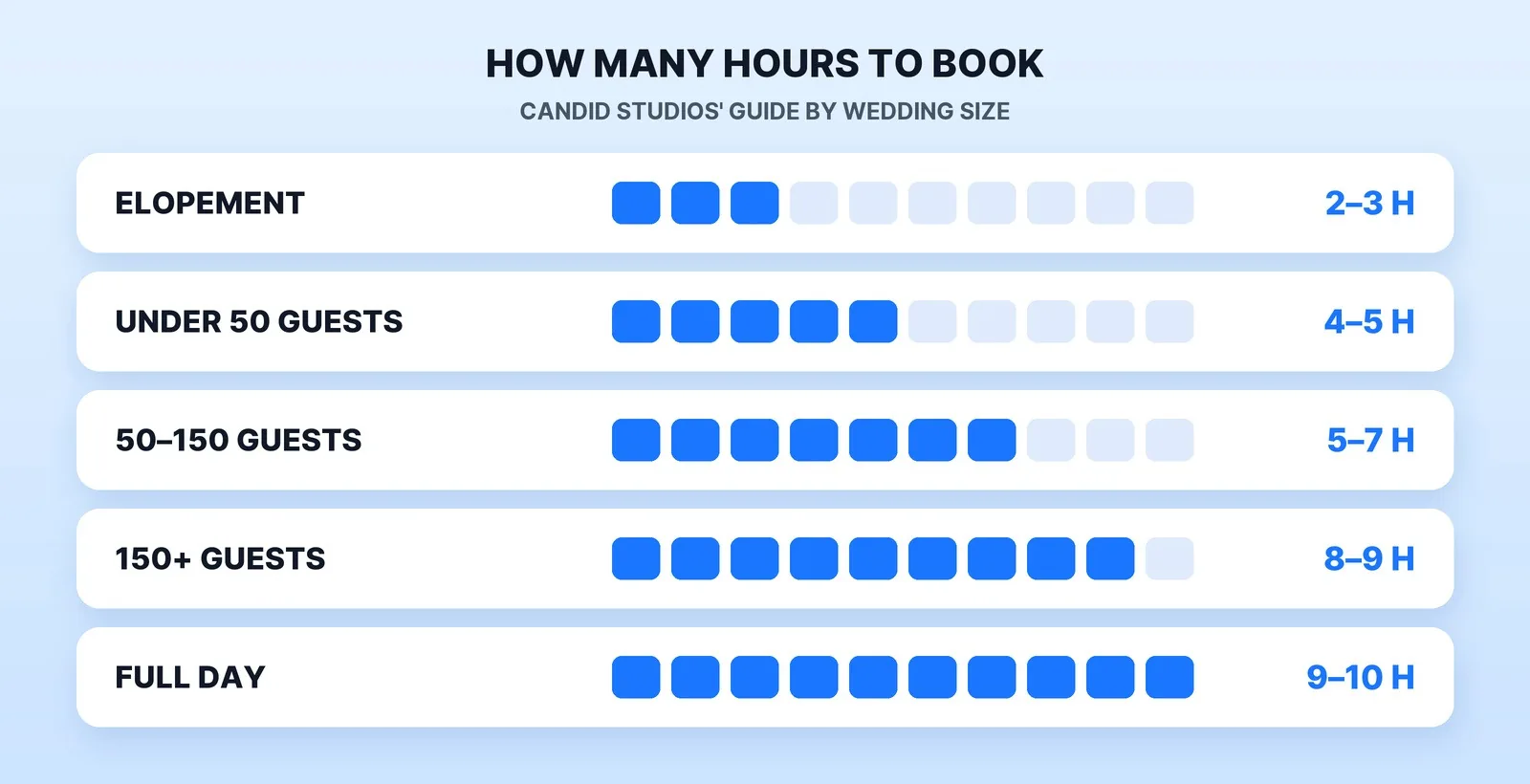 How many hours of wedding photography to book, from Candid Studios' guide: 2–3 hours for an elopement, 4–5 for under 50 guests, 5–7 for 50–150 guests, 8–9 for 150 or more and 9–10 for full-day coverage.