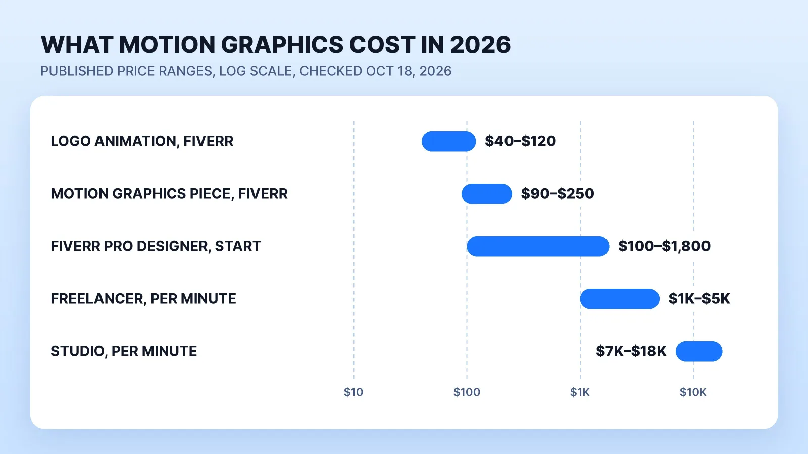 What motion graphics cost in 2026, from published prices: $40–$120 for a basic logo animation and $90–$250 for a typical business piece on Fiverr, starting prices of $100–$1,800 for Fiverr Pro motion designers, $1,000–$5,000 per finished minute from a freelance animator and $7,000–$18,000 per minute from a professional studio.