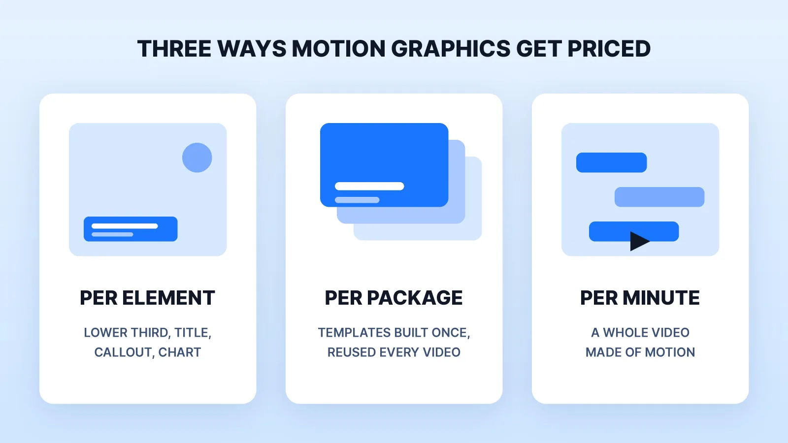 Motion graphics are priced in three units: per element (a lower third, title, callout or chart inside an edit), per package (templates built once in your brand and reused on every video) and per finished minute (a whole video made of motion). Compare quotes in the same unit.