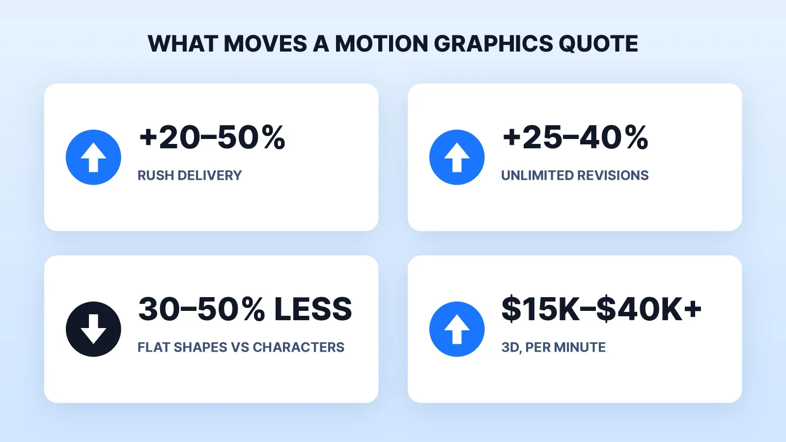 Four things that move a motion graphics quote: rush delivery adds 20–50% and unlimited revisions 25–40% (Fiverr's guide), flat shapes cost 30–50% less than character animation, and 3D runs $15,000–$40,000 or more per minute at a professional studio (Yum Yum Videos).