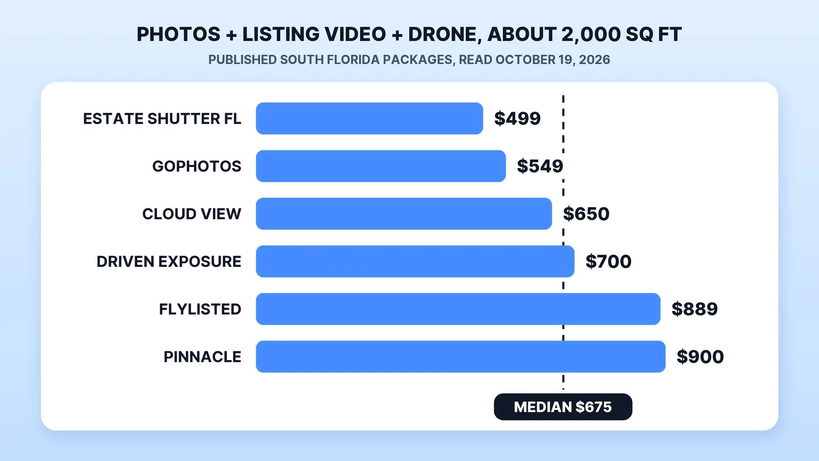 For a home of about 2,000 square feet, six South Florida companies publish packages with photos, a listing video and drone coverage at $499 (Estate Shutter FL), $549 (GoPhotos), $650 (Cloud View), $700 (Driven Exposure Media), $889 (Flylisted) and $900 (Pinnacle), a median of $675 (read October 19, 2026).
