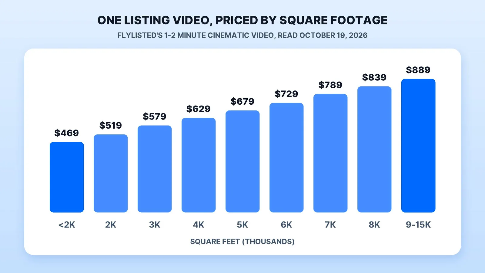 Flylisted's published price for one 1–2 minute cinematic listing video rises with the home's size: $469 under 2,000 square feet, $519 in the 2,000s, $579 in the 3,000s and on up to $889 for 9,000–14,999 square feet (read October 19, 2026).