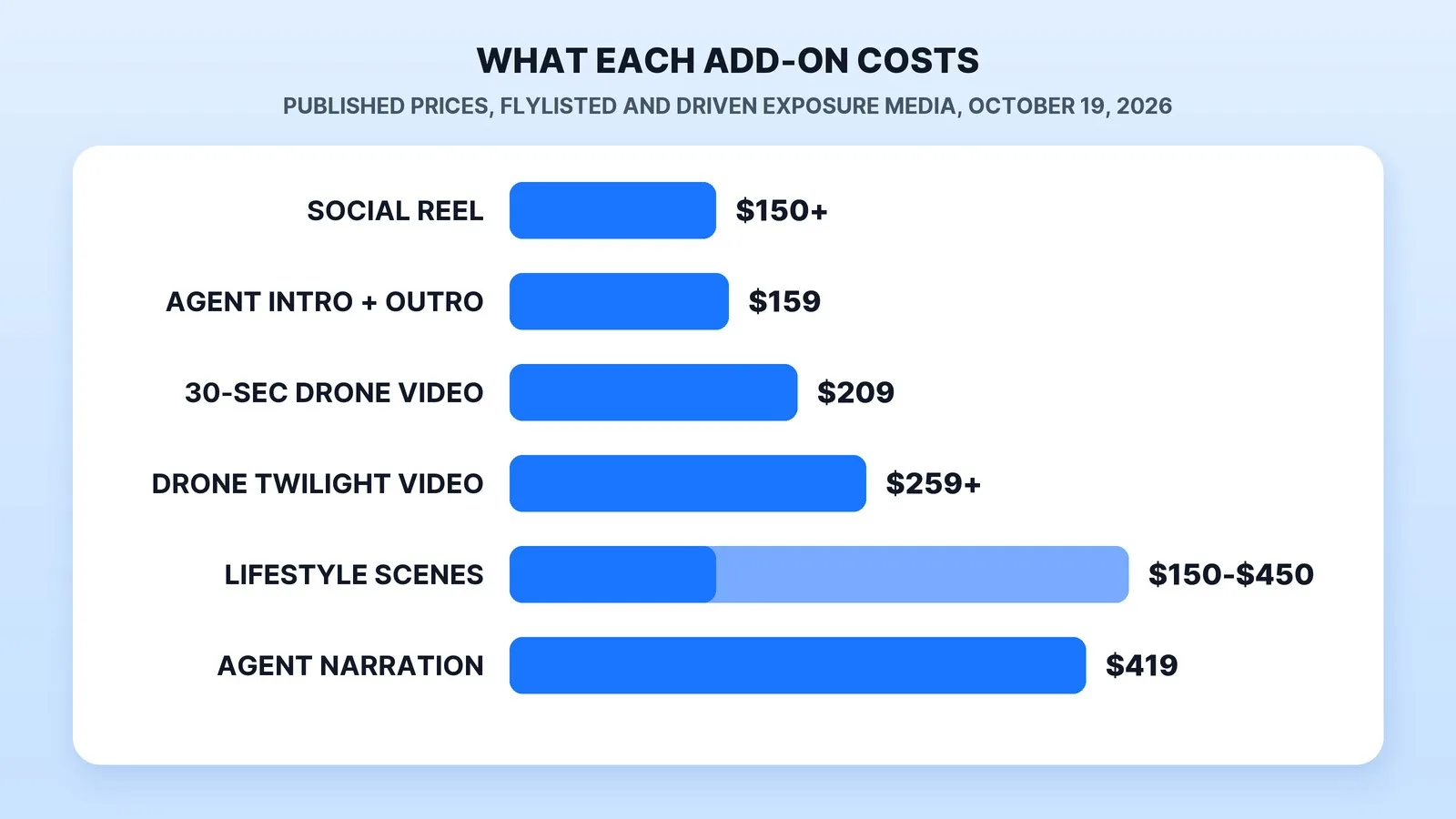 Published add-on prices for a listing video: a social reel $150 and up, an agent intro and outro $159, 30 seconds of drone video $209, drone twilight video $259 and up, lifestyle scenes $150–$450 and agent narration $419 (Flylisted and Driven Exposure Media, read October 19, 2026).