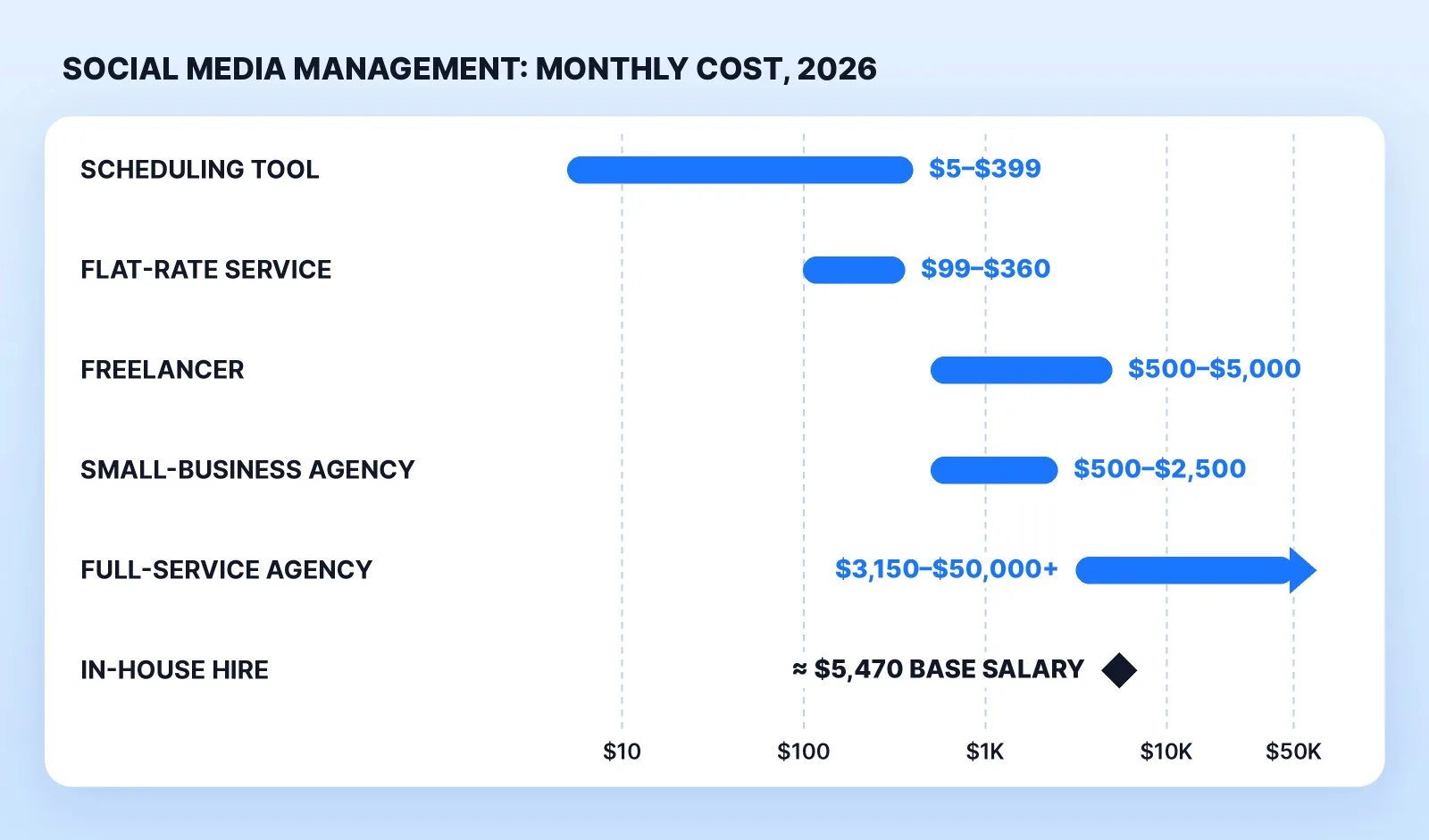 What social media management costs per month in 2026, from published prices: $5–$399 for a scheduling tool you run yourself, $99–$360 for a flat-rate posting service, $500–$5,000 for a freelancer, $500–$2,500 for a small-business agency, $3,150 to $50,000+ for a full-service agency, and about $5,470 a month in average base salary for an in-house social media manager.