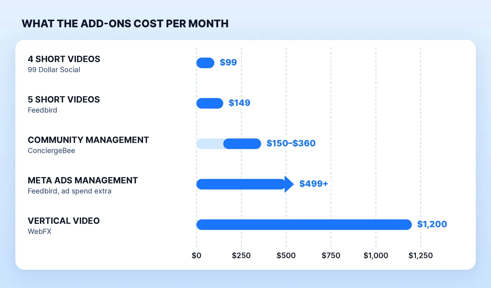 What the add-ons cost per month at providers that publish them: 4 short videos for $99 at 99 Dollar Social, 5 short videos for $149 at Feedbird, vertical video for $1,200 at WebFX, community management for $150–$360 at ConciergeBee, and Meta ads management for $499 and up at Feedbird, with ad spend paid separately.