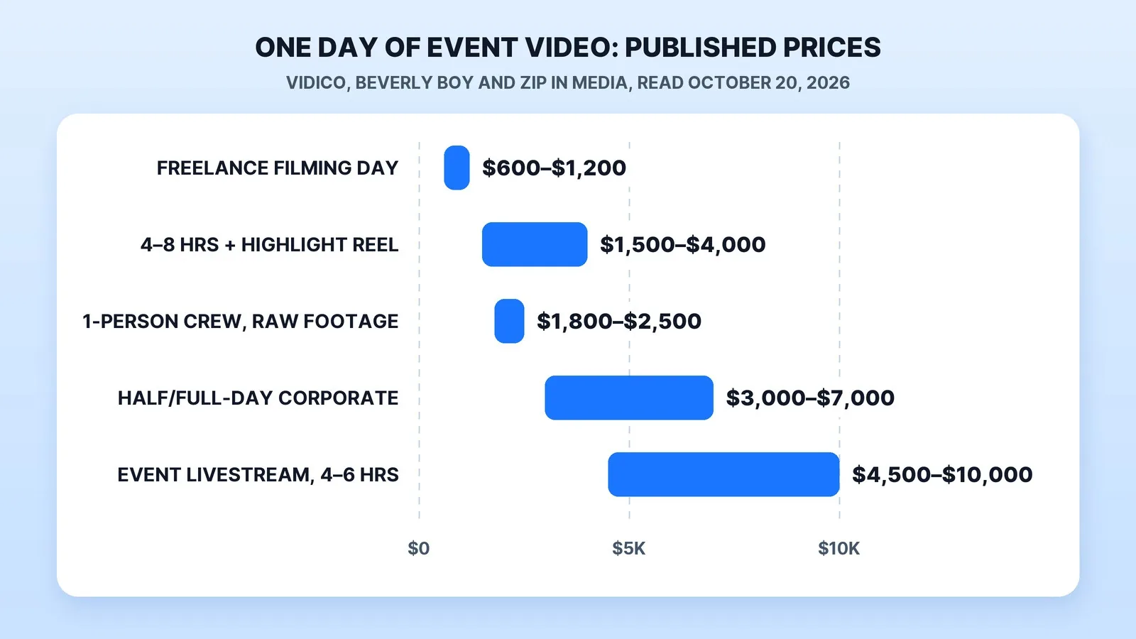 Published prices for one day of event video in 2026: a freelancer's filming day rate $600–$1,200, a 4–8 hour shoot with a short highlight reel $1,500–$4,000, a one-person crew delivering raw footage $1,800–$2,500, a half- or full-day corporate event $3,000–$7,000, and a 4–6 hour event livestream $4,500–$10,000 (Vidico, Beverly Boy, Zip In Media; read October 20, 2026).