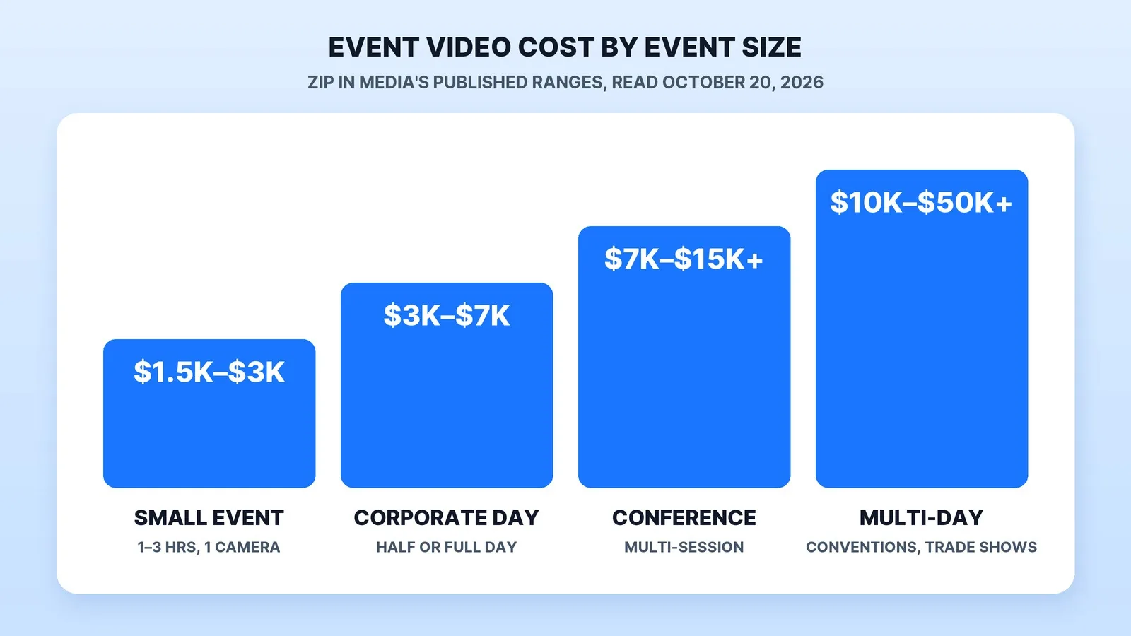 Published event videography cost by event size: $1,500–$3,000 for a small event of one to three hours with one camera, $3,000–$7,000 for a half- or full-day corporate event, $7,000–$15,000+ for a large conference or multi-session event, and $10,000–$50,000+ for conventions, trade shows and multi-day events (Zip In Media, read October 20, 2026).