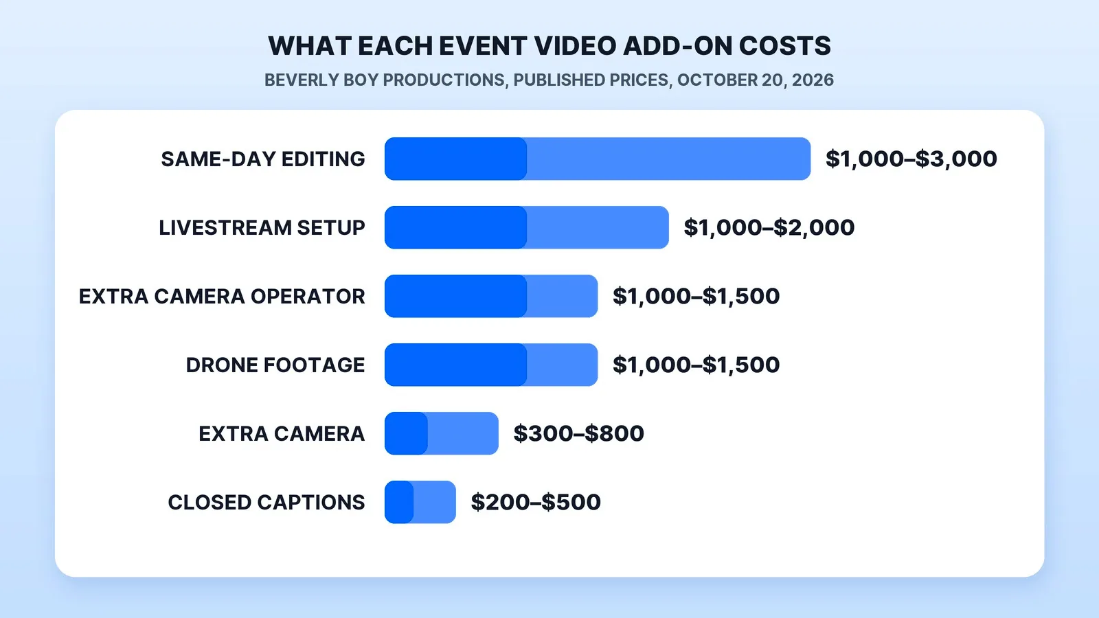 Published add-on prices for event video: same-day editing $1,000–$3,000, live streaming setup $1,000–$2,000, an extra camera operator $1,000–$1,500, drone footage $1,000–$1,500, an extra camera $300–$800 and closed captions $200–$500 (Beverly Boy Productions, read October 20, 2026).