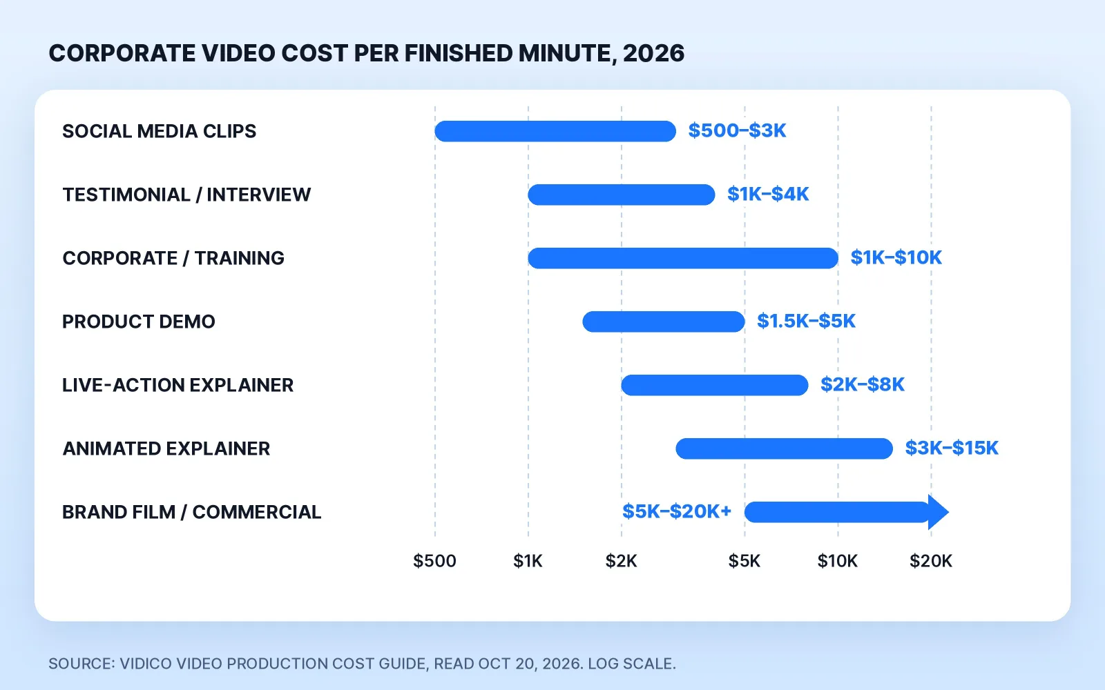 Published corporate video cost per finished minute by type in 2026: social media clips $500–$3,000, testimonials and interviews $1,000–$4,000, corporate and training video $1,000–$10,000, product demos $1,500–$5,000, live-action explainers $2,000–$8,000, animated explainers $3,000–$15,000 and commercials or brand films $5,000–$20,000 or more (Vidico, read October 20, 2026).