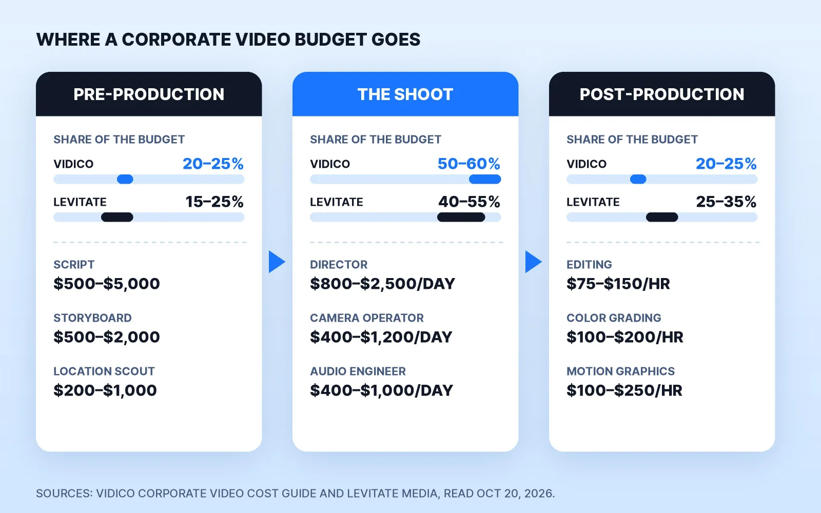 Where a corporate video budget goes, in three phases: pre-production takes 20–25% (Vidico) or 15–25% (Levitate), with scriptwriting at $500–$5,000, storyboards at $500–$2,000 and location scouting at $200–$1,000; the shoot takes 50–60% or 40–55%, with a director at $800–$2,500 a day, a camera operator at $400–$1,200 a day and an audio engineer at $400–$1,000 a day; post-production takes 20–25% or 25–35%, with editing at $75–$150 an hour, color grading at $100–$200 an hour and motion graphics at $100–$250 an hour.
