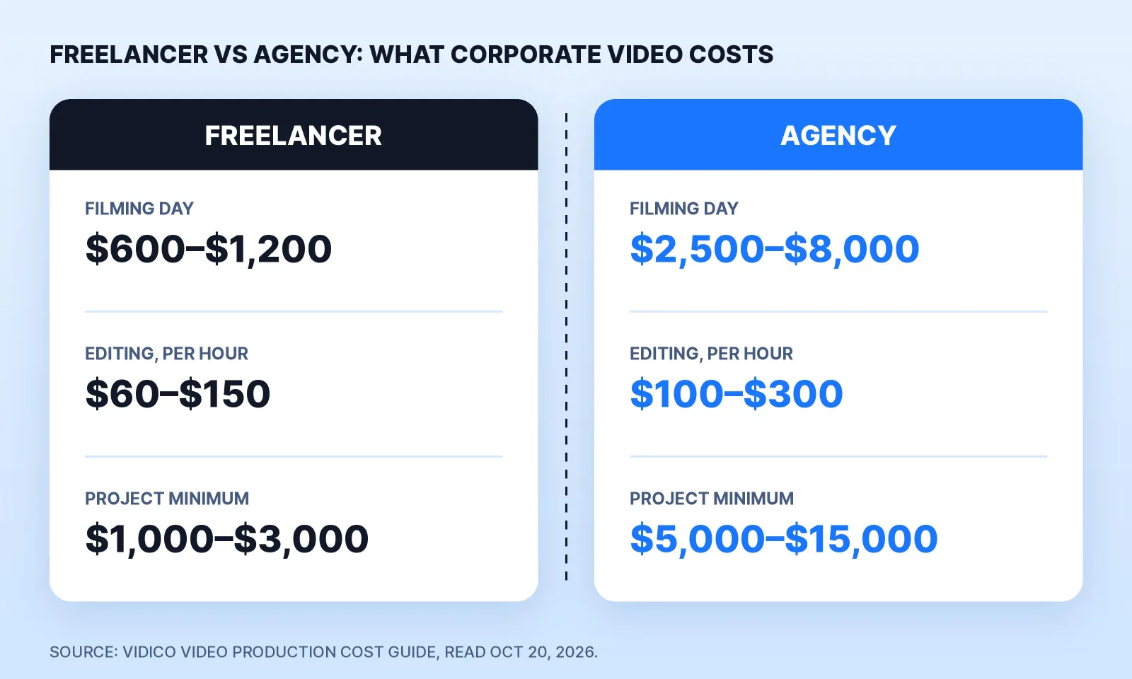 Freelancer and agency rates for corporate video compared: a freelancer charges $600–$1,200 for a filming day, $60–$150 an hour for editing and has a $1,000–$3,000 project minimum; an agency charges $2,500–$8,000 for a crew day, $100–$300 an hour for editing and has a $5,000–$15,000 project minimum (Vidico, read October 20, 2026).