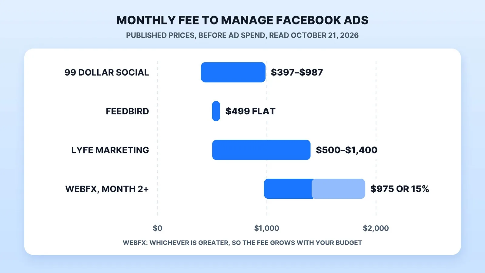 Published monthly fees for Facebook ads management in 2026: 99 Dollar Social $397–$987 by ad spend, Feedbird $499 flat, LYFE Marketing $500–$1,400 by ad type, and WebFX $975 or 15% of ad spend from the second month (read October 21, 2026).