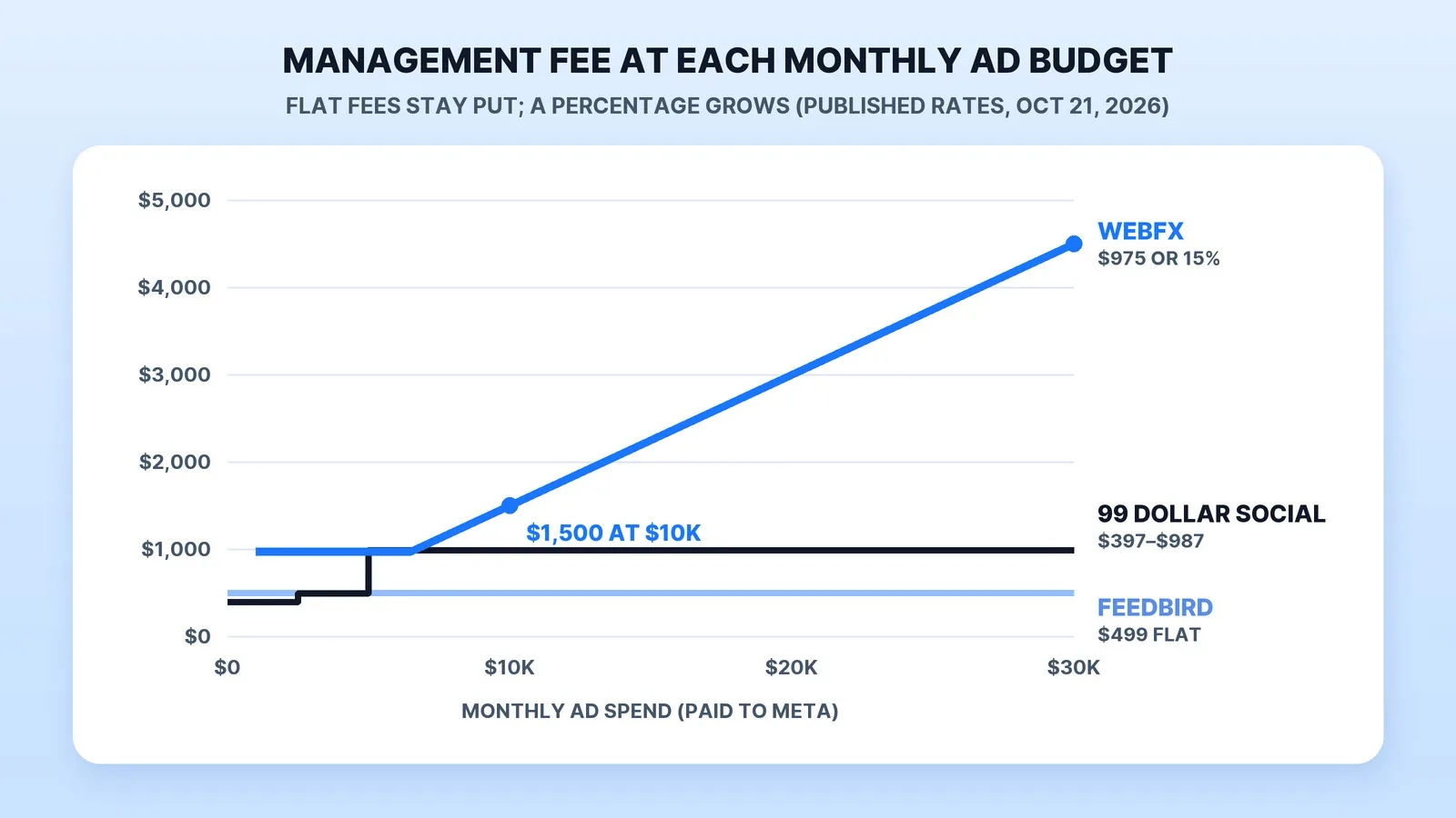 Monthly management fee at each ad budget: Feedbird stays at $499 and 99 Dollar Social tops out at $987, while WebFX's fee is $975 until a 15% share passes it at $6,500 in spend, then reaches $1,500 at $10,000 and $4,500 at $30,000 (published rates, read October 21, 2026).