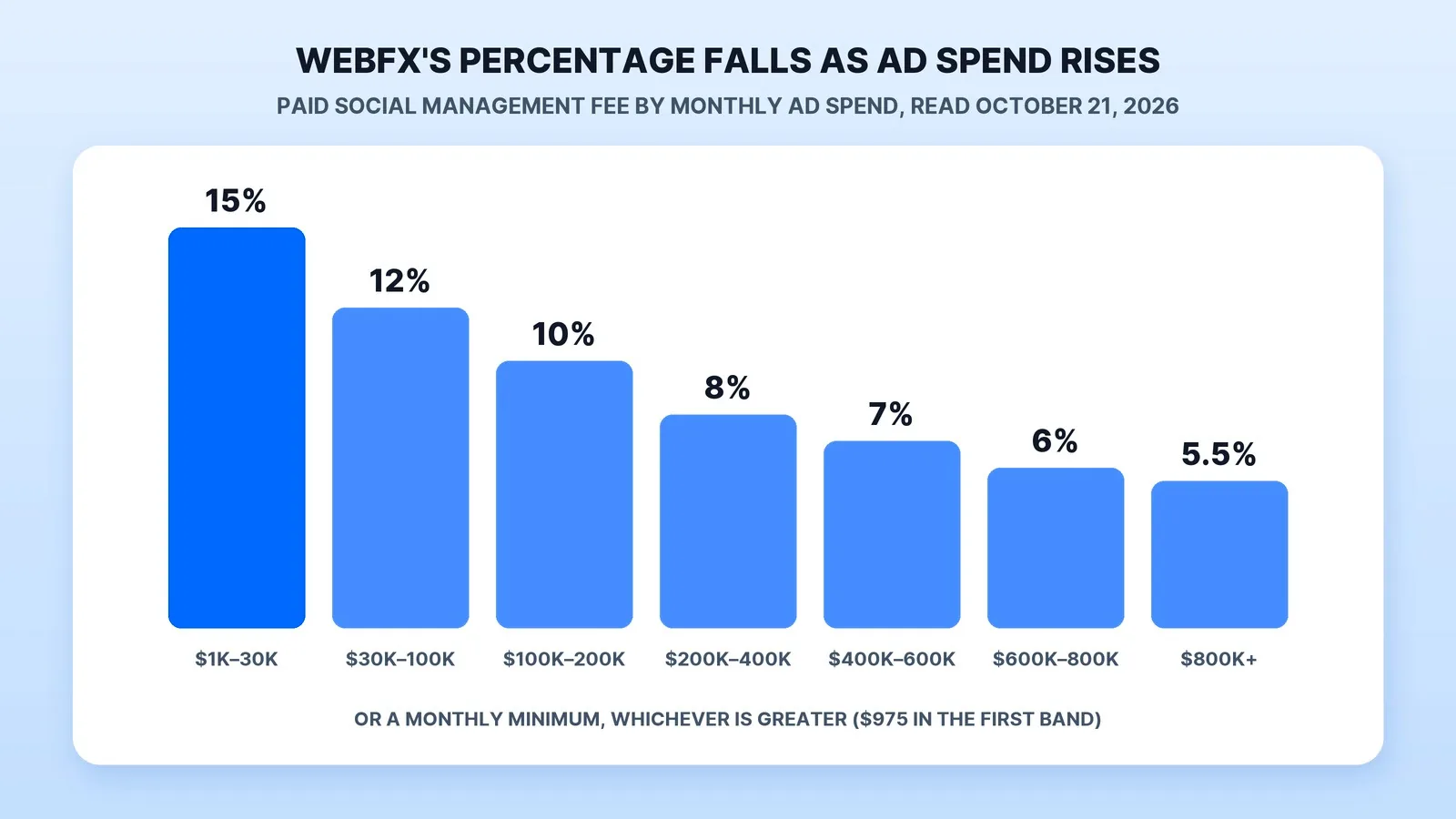 WebFX's published paid social management fee falls as monthly ad spend rises: 15% at $1,000–$30,000 a month, 12% up to $100,000, 10% up to $200,000, 8% up to $400,000, 7% up to $600,000, 6% up to $800,000 and 5.5% above that, each with a monthly minimum (read October 21, 2026).