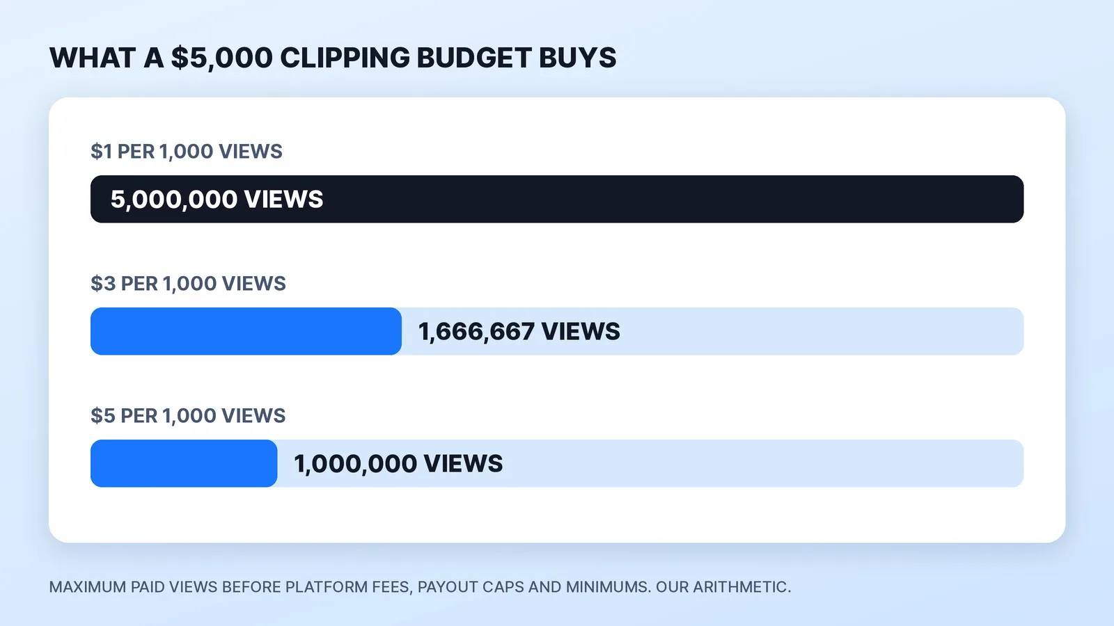 At $1 per 1,000 views, a $5,000 clipping budget pays for at most 5,000,000 views; at $3 it pays for 1,666,667 and at $5 for 1,000,000. These are ceilings before platform fees, payout caps and minimums, not forecasts.