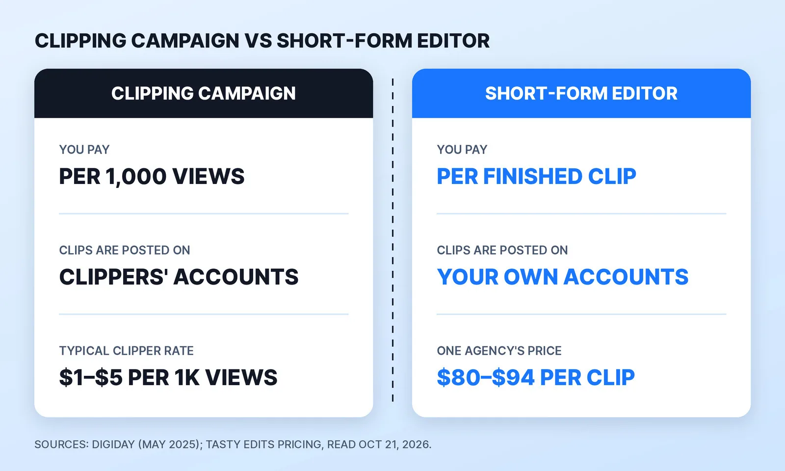 A clipping campaign pays per 1,000 views on clips posted to clippers' own accounts, typically $1–$5 per 1,000 views. A short-form editor is paid per finished clip that goes up on your own accounts, for example $80–$94 per vertical video at one agency.