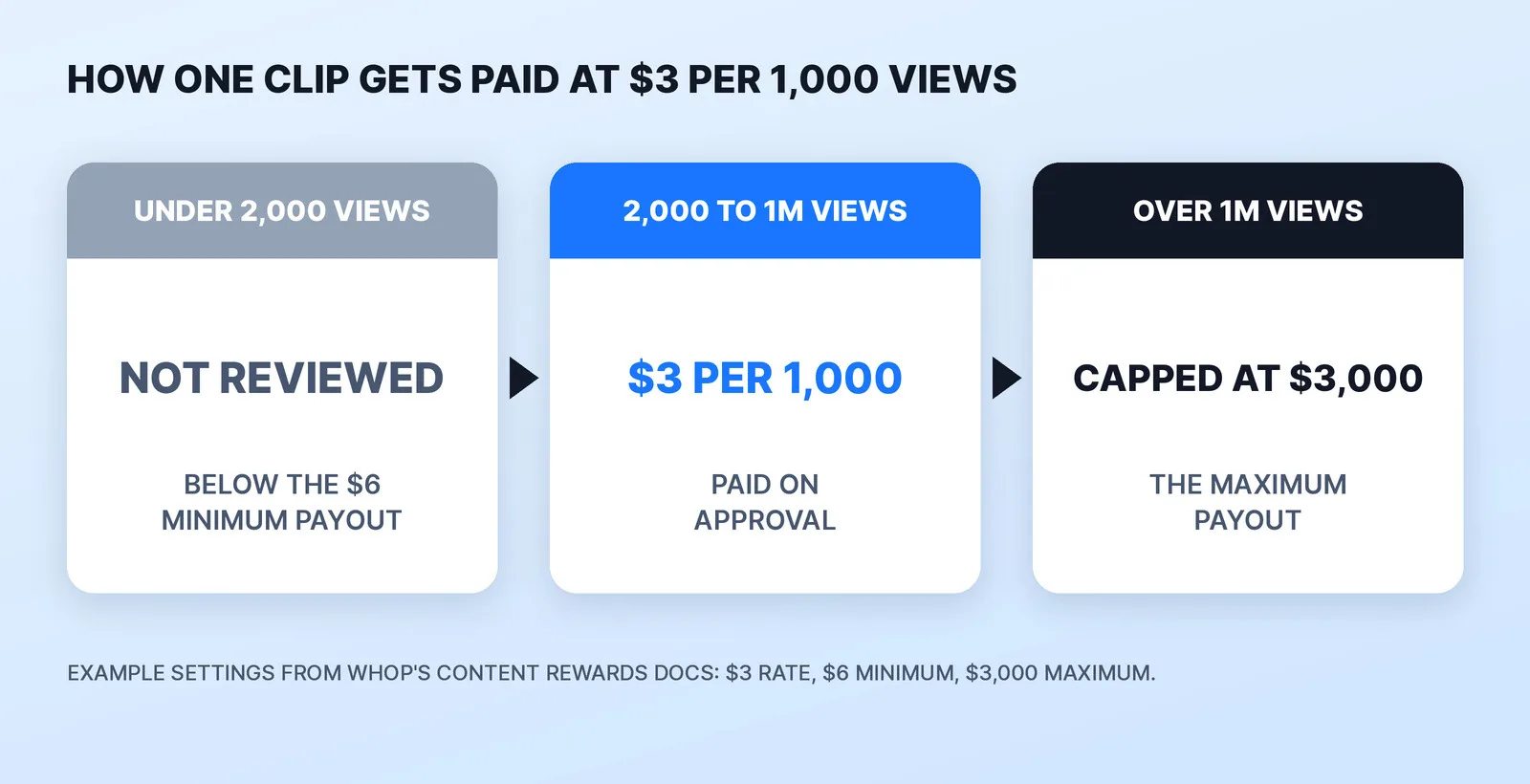 How one clip is paid at $3 per 1,000 views in Whop's example settings: under 2,000 views it stays below the $6 minimum payout and isn't reviewed, from 2,000 to 1 million views it earns $3 per 1,000 once approved, and above 1 million views the $3,000 maximum payout caps it.
